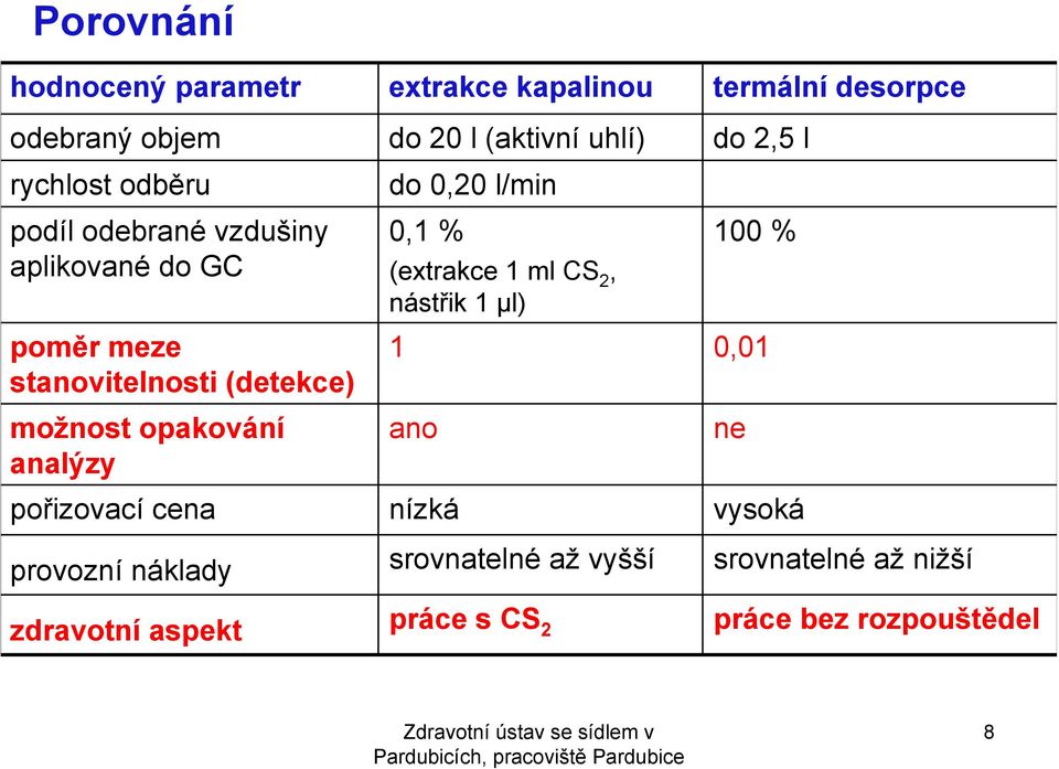 možnost opakování analýzy,1 % (extrakce 1 ml CS 2, nástřik 1 µl) 1 % 1,1 ano pořizovací cena nízká vysoká