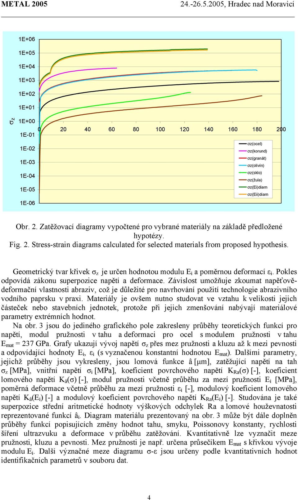 Geometrický tvar křivek σ z je určen hodnotou modulu E i a poměrnou deformací ε i. Pokles odpovídá zákonu superpozice napětí a deformace.