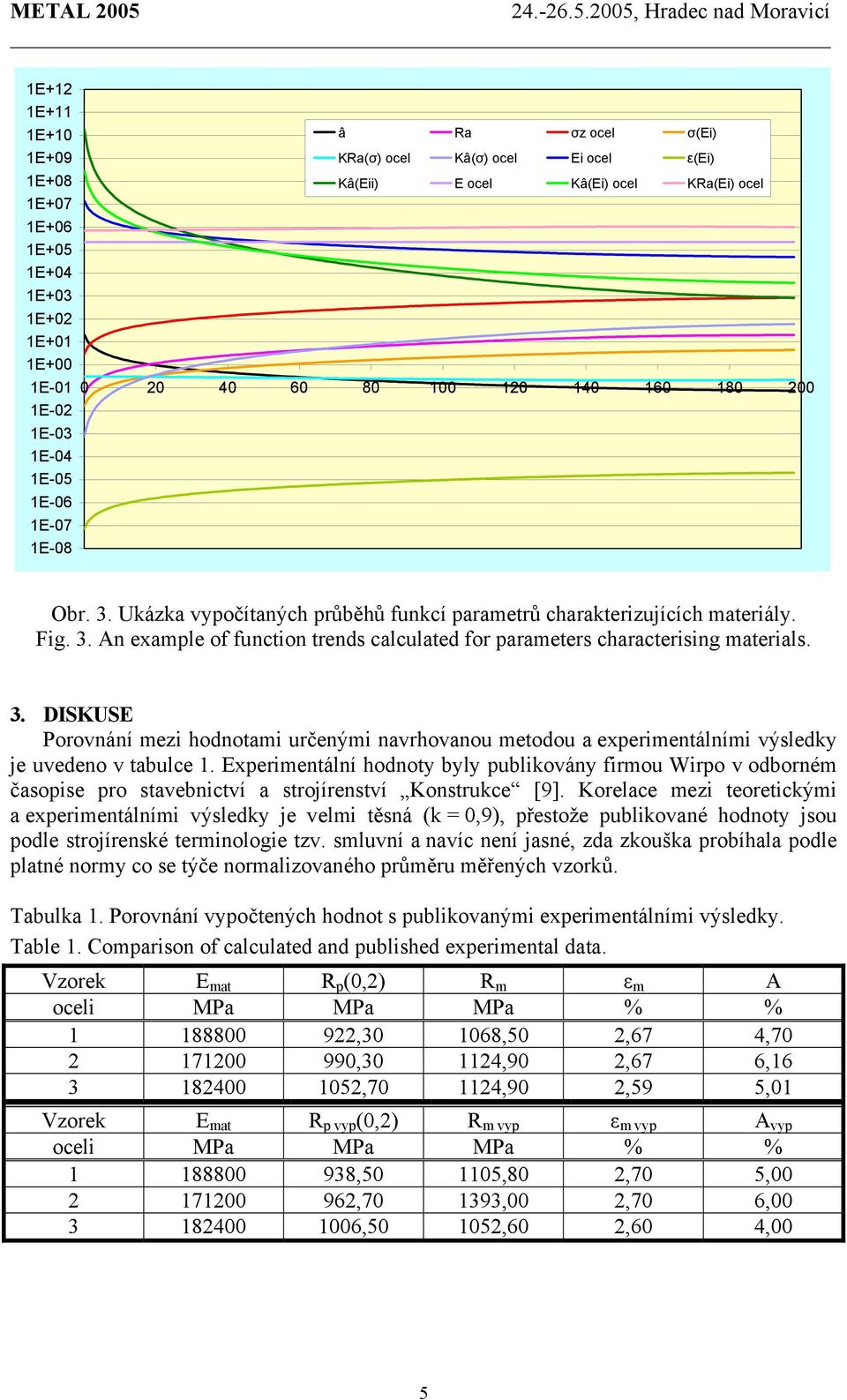 3. DISKUSE Porovnání mezi hodnotami určenými navrhovanou metodou a experimentálními výsledky je uvedeno v tabulce 1.