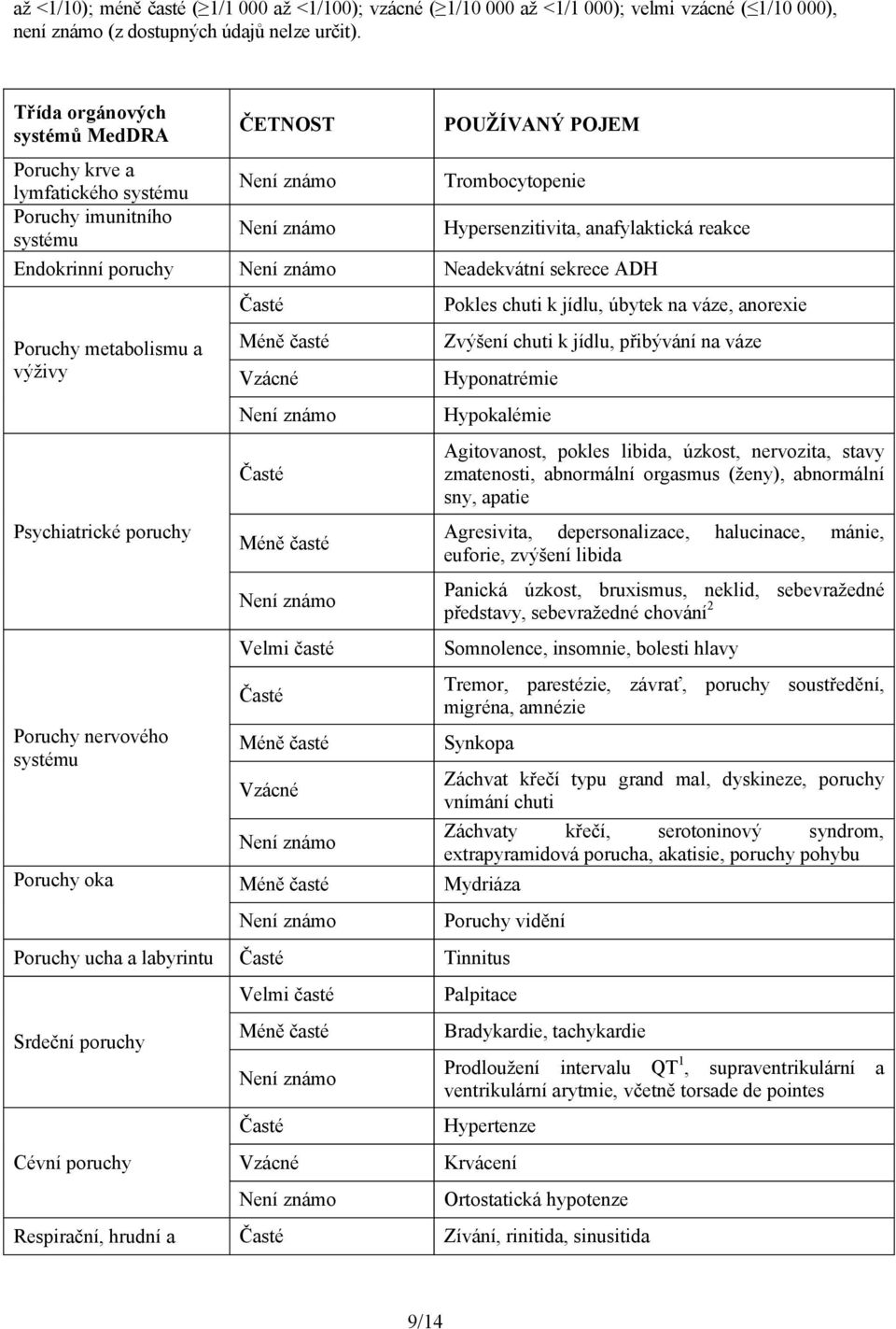 Neadekvátní sekrece ADH Poruchy metabolismu a výživy Psychiatrické poruchy Poruchy nervového systému Vzácné Velmi časté Vzácné Pokles chuti k jídlu, úbytek na váze, anorexie Zvýšení chuti k jídlu,