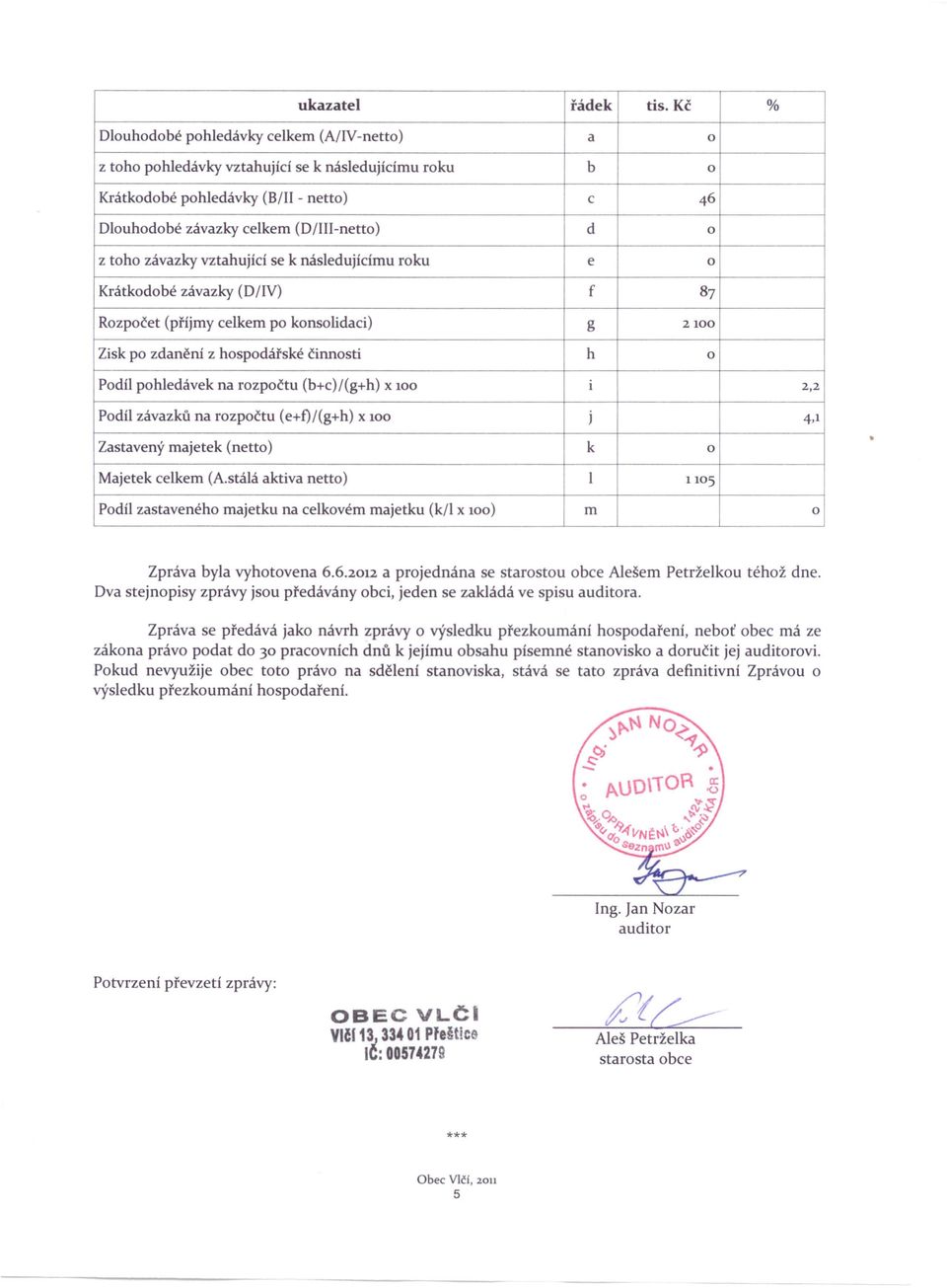 toho závazky vztahující se k následujícímu roku e o Krátkodobé závazky (D/IV) f 87 Rozpočet (příjmy celkem po konsolidaci) g 2100 Zisk po zdaněni z hospodářské činnosti h o Podíl pohledávek na