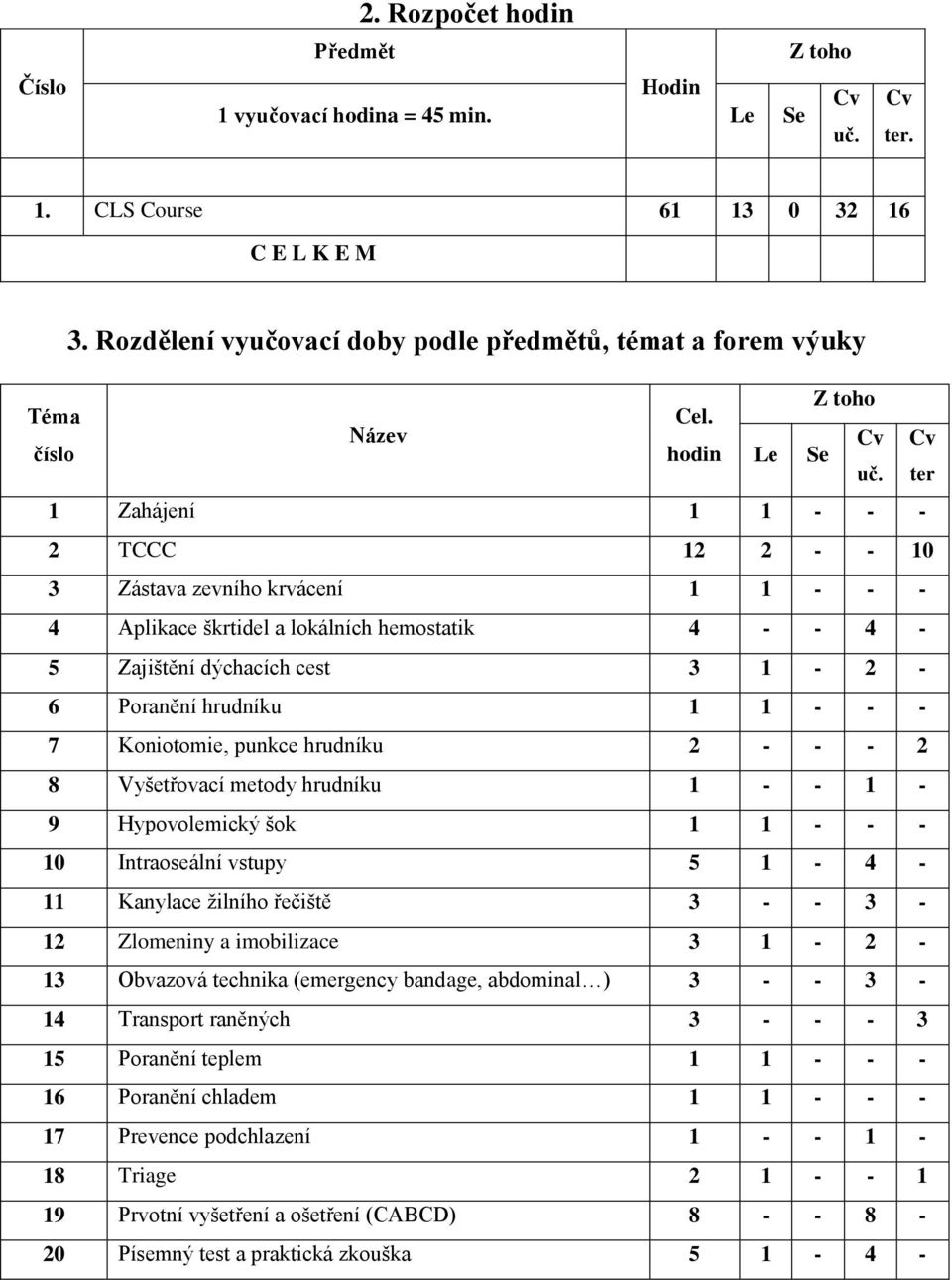 ter 1 Zahájení 1 1 - - - 2 TCCC 12 2 - - 10 3 Zástava zevního krvácení 1 1 - - - 4 Aplikace škrtidel a lokálních hemostatik 4 - - 4-5 Zajištění dýchacích cest 3 1-2 - 6 Poranění hrudníku 1 1 - - - 7