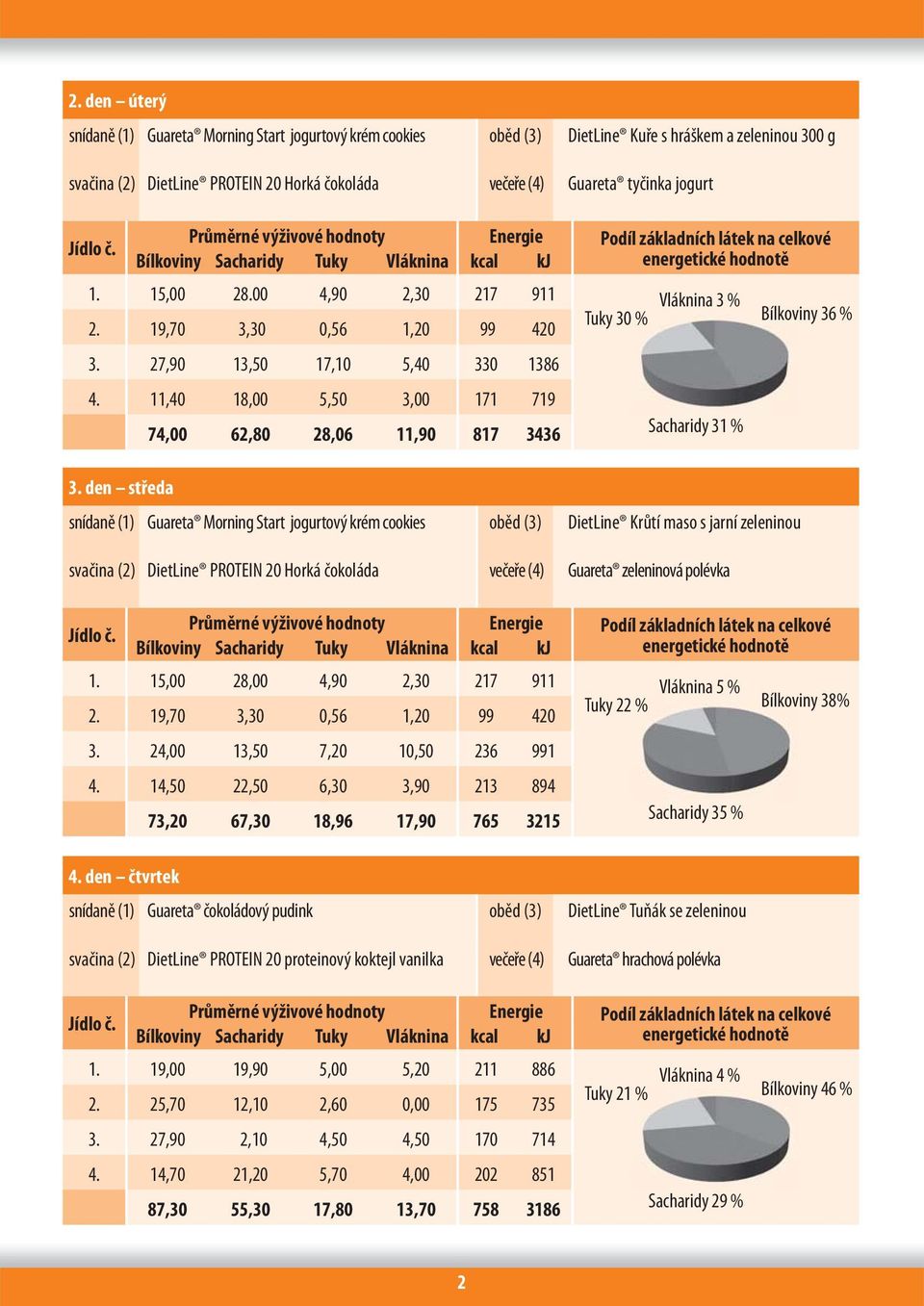 11,40 18,00 5,50 3,00 171 719 74,00 62,80 28,06 11,90 817 3436 Tuky 30 % Vláknina 3 % Sacharidy 31 % Bílkoviny 36 % 3.