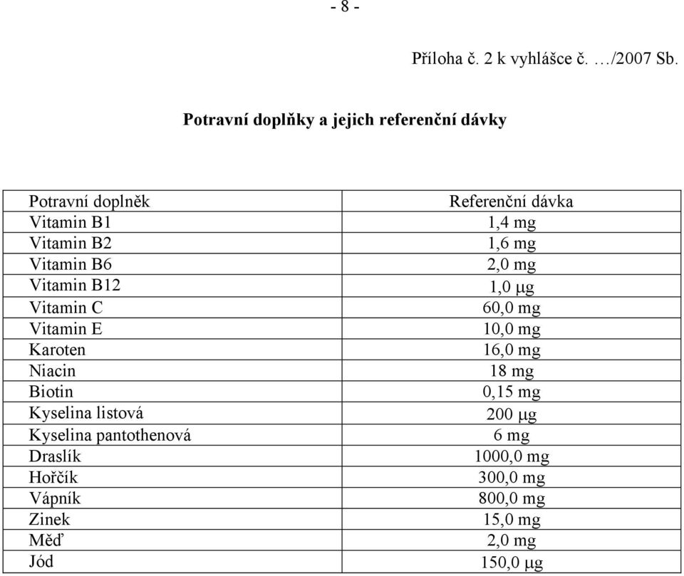 B12 Vitamin C Vitamin E Karoten Niacin Biotin Kyselina listová Kyselina pantothenová Draslík Hořčík