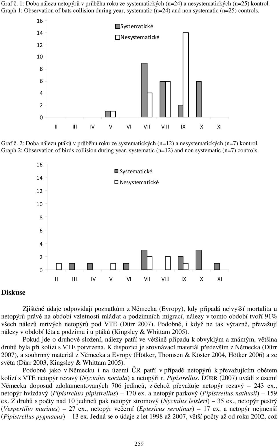 2: Doba nálezu ptáků v průběhu roku ze systematických (n=12) a nesystematických (n=7) kontrol. Graph 2: Observation of birds collision during year, systematic (n=12) and non systematic (n=7) controls.