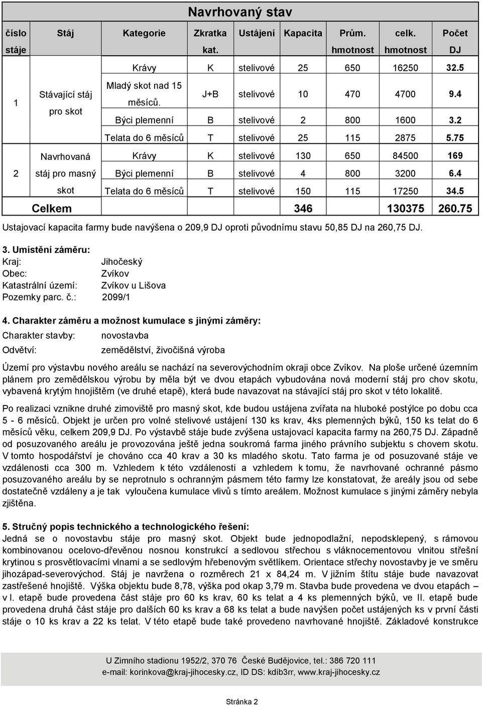 75 Krávy K stelivové 130 650 84500 169 Býci plemenní B stelivové 4 800 3200 6.4 Telata do 6 měsíců T stelivové 150 115 17250 34.5 Celkem 346 130375 260.