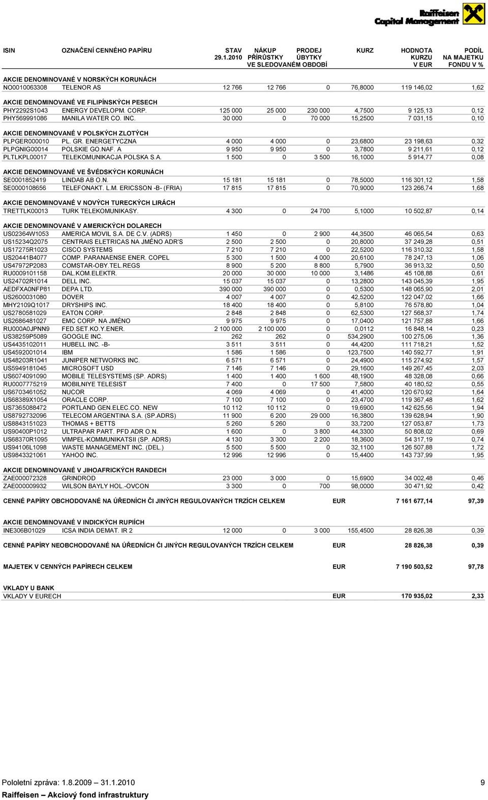 PHY2292S1043 ENERGY DEVELOPM. CORP. PHY569991086 MANILA WATER CO. INC. AKCIE DENOMINOVANÉ V POLSKÝCH ZLOTÝCH PLPGER000010 PL. GR. ENERGETYCZNA PLPGNIG00014 POLSKIE GO.NAF.