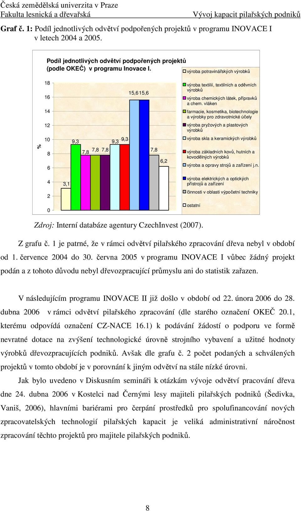 výroba potravinářských výrobků 18 16 14 15,615,6 výroba textilií, textilních a oděvních výrobků výroba chemických látek, přípravků a chem.