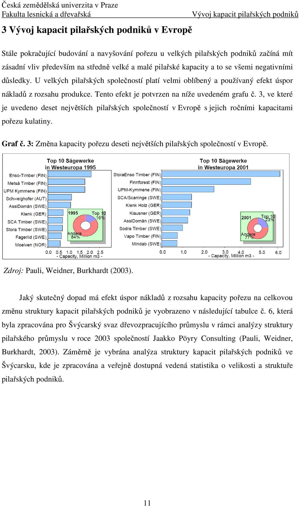 Tento efekt je potvrzen na níže uvedeném grafu č. 3, ve které je uvedeno deset největších pilařských společností v Evropě s jejich ročními kapacitami pořezu kulatiny. Graf č.