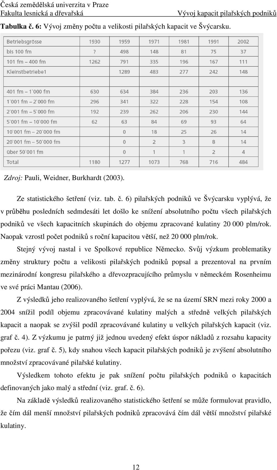 6) pilařských podniků ve Švýcarsku vyplývá, že v průběhu posledních sedmdesáti let došlo ke snížení absolutního počtu všech pilařských podniků ve všech kapacitních skupinách do objemu zpracované