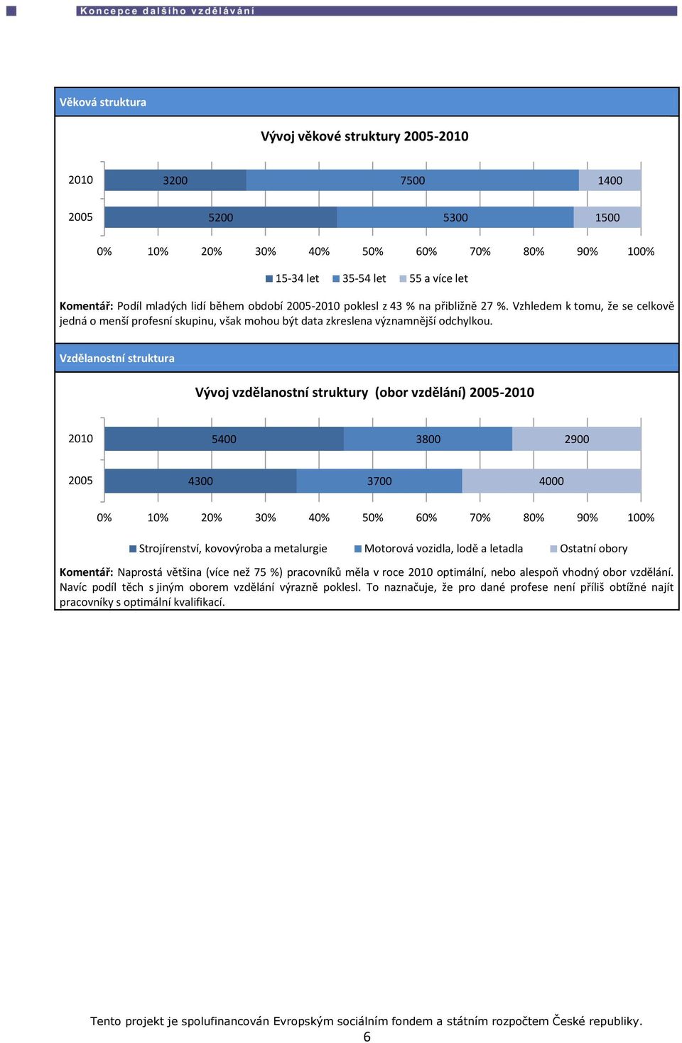 Vzdělanostní struktura Vývoj vzdělanostní struktury (obor vzdělání) 2005-2010 2010 5400 3800 2900 2005 4300 3700 4000 0% 10% 20% 30% 40% 50% 60% 70% 80% 90% 100% Strojírenství, kovovýroba a