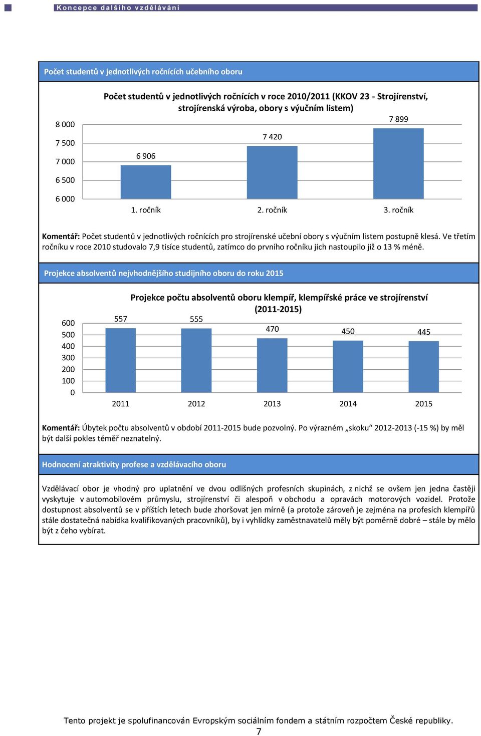 Ve třetím ročníku v roce 2010 studovalo 7,9 tisíce studentů, zatímco do prvního ročníku jich nastoupilo již o 13 % méně.