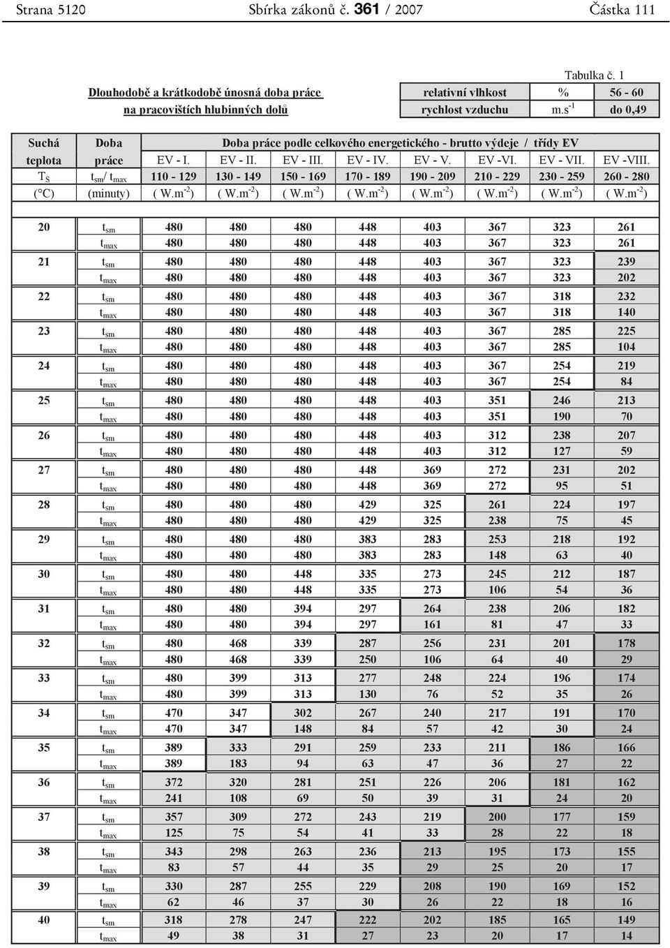 T S t sm / t max 110-129 130-149 150-169 170-189 190-209 210-229 230-259 260-280 ( C) (minuty) ( W.m -2 ) ( W.