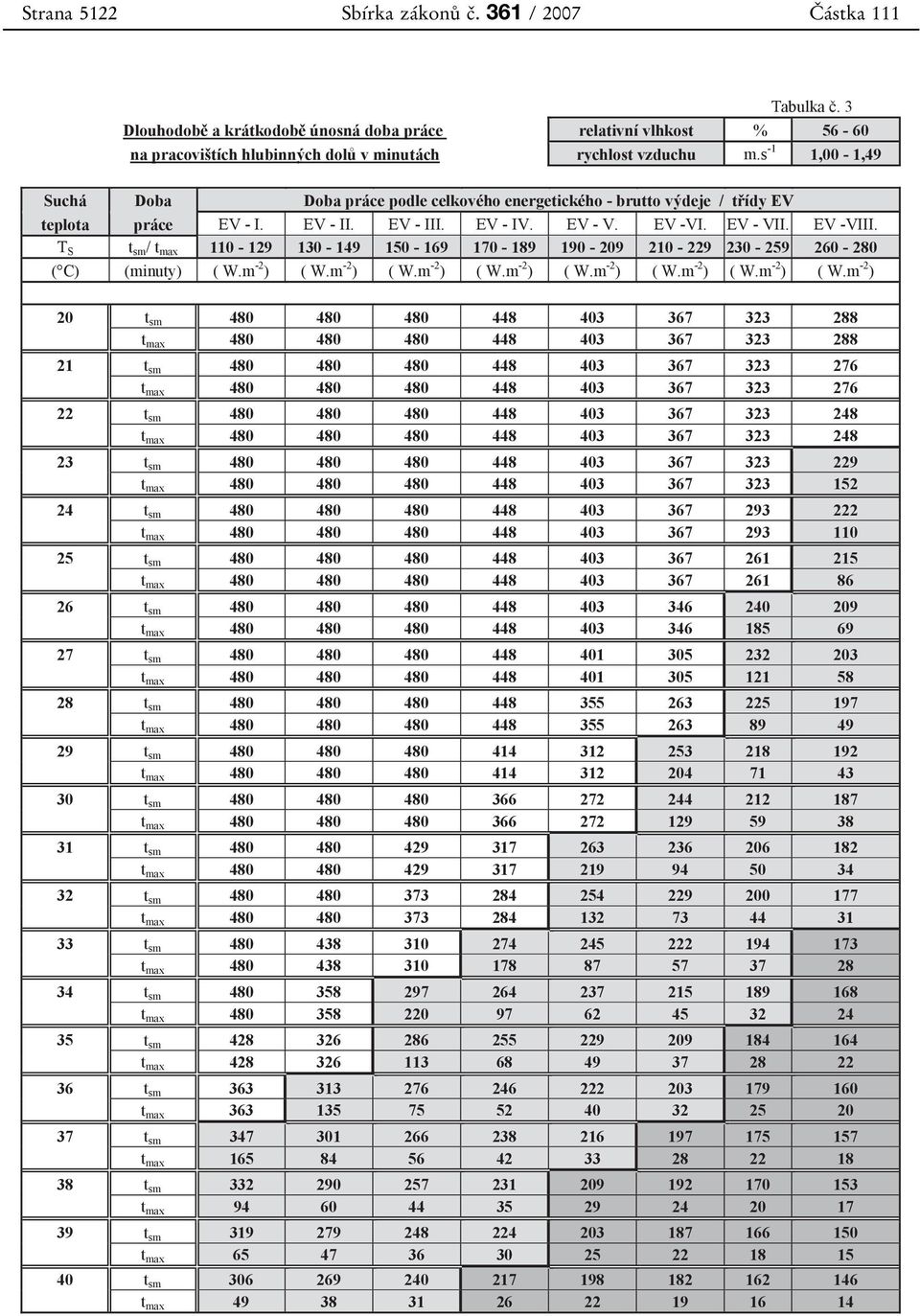 T S t sm / t max 110-129 130-149 150-169 170-189 190-209 210-229 230-259 260-280 ( C) (minuty) ( W.m -2 ) ( W.