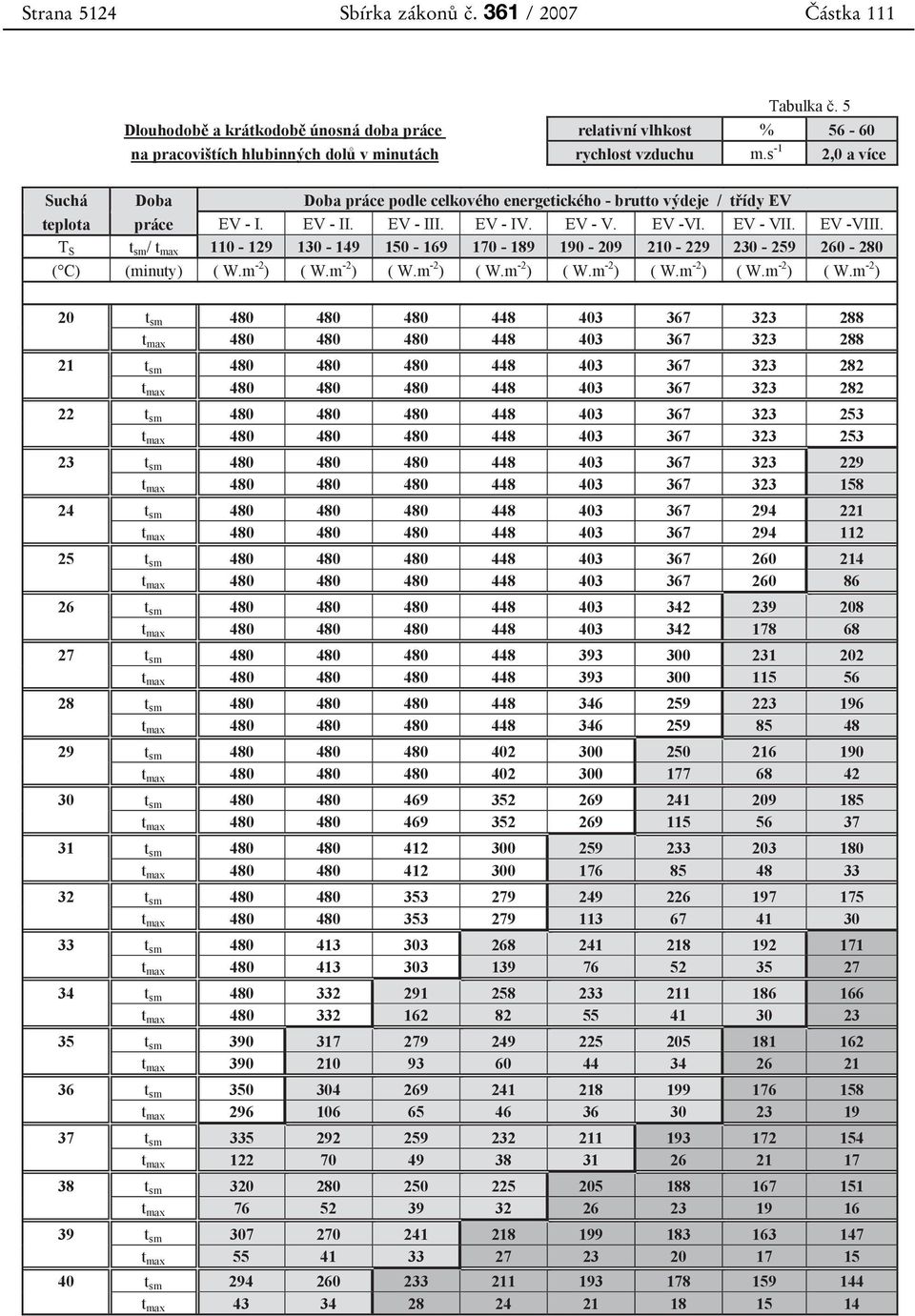 T S t sm / t max 110-129 130-149 150-169 170-189 190-209 210-229 230-259 260-280 ( C) (minuty) ( W.m -2 ) ( W.