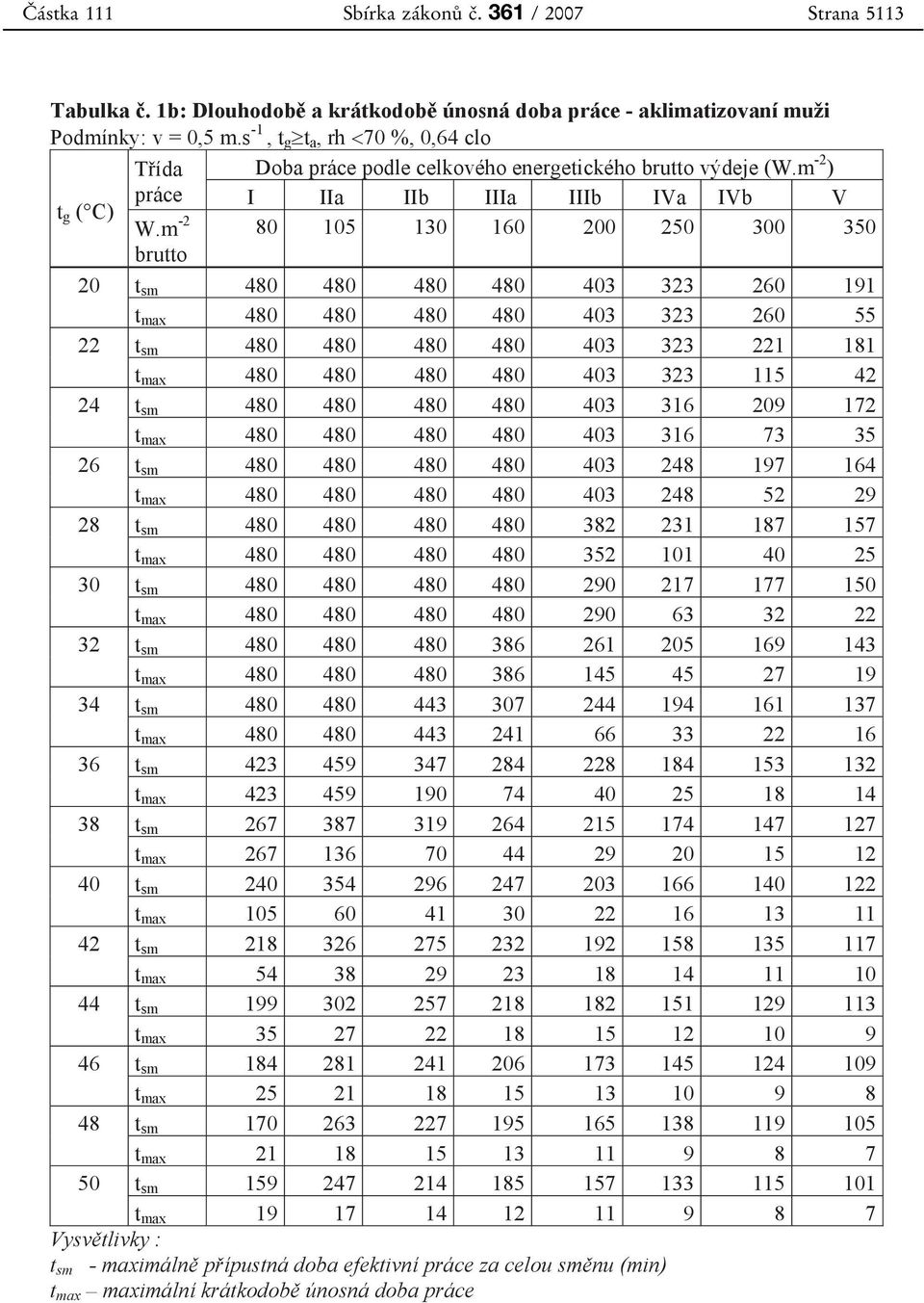 m -2 80 105 130 160 200 250 300 350 brutto 20 t sm 480 480 480 480 403 323 260 191 t max 480 480 480 480 403 323 260 55 22 t sm 480 480 480 480 403 323 221 181 t max 480 480 480 480 403 323 115 42 24