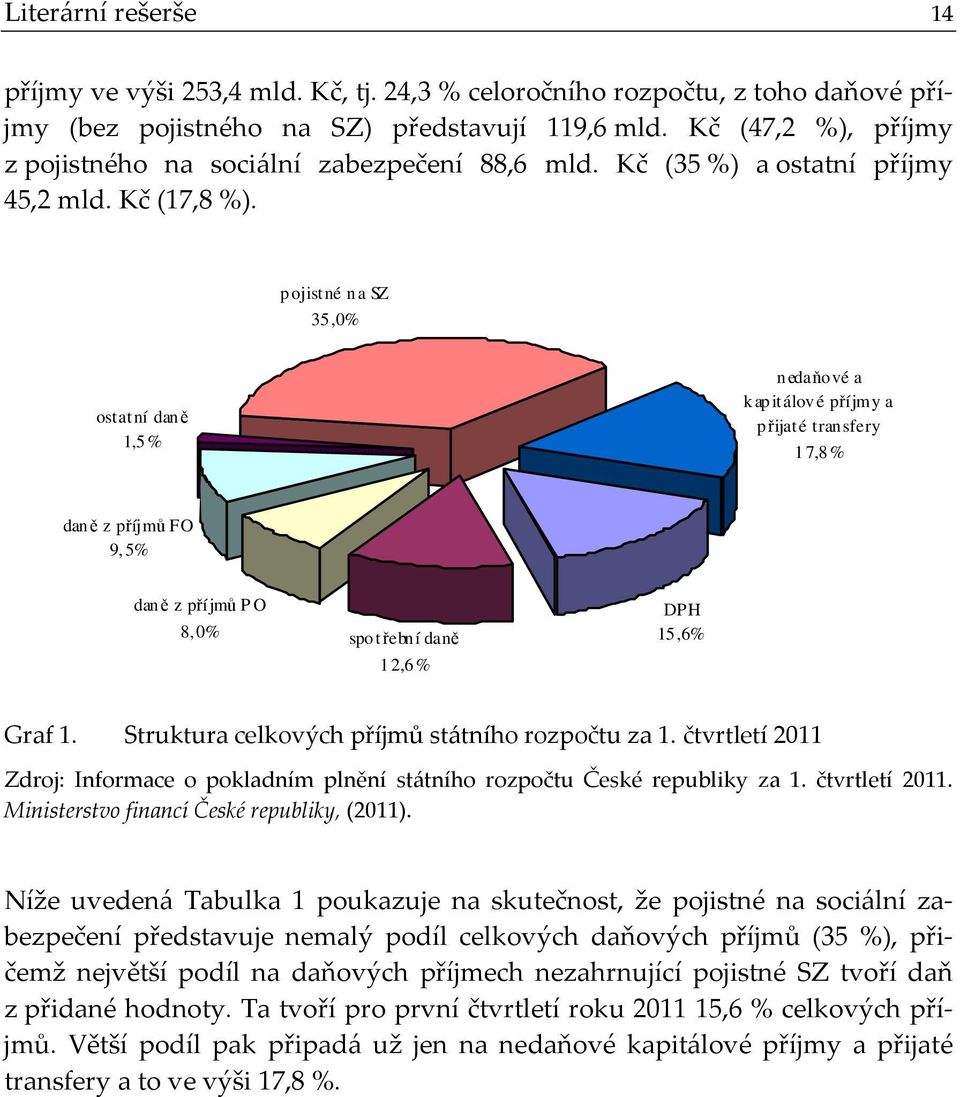 pojistné n a SZ 35,0% ostatní dan ě 1,5 % n edaňové a k ap itálové příjmy a přijaté transfery 1 7,8 % daně z příjmů FO 9, 5% daně z příjmů P O 8, 0% spo třebn í daně 1 2,6 % DPH 15,6% Graf 1.