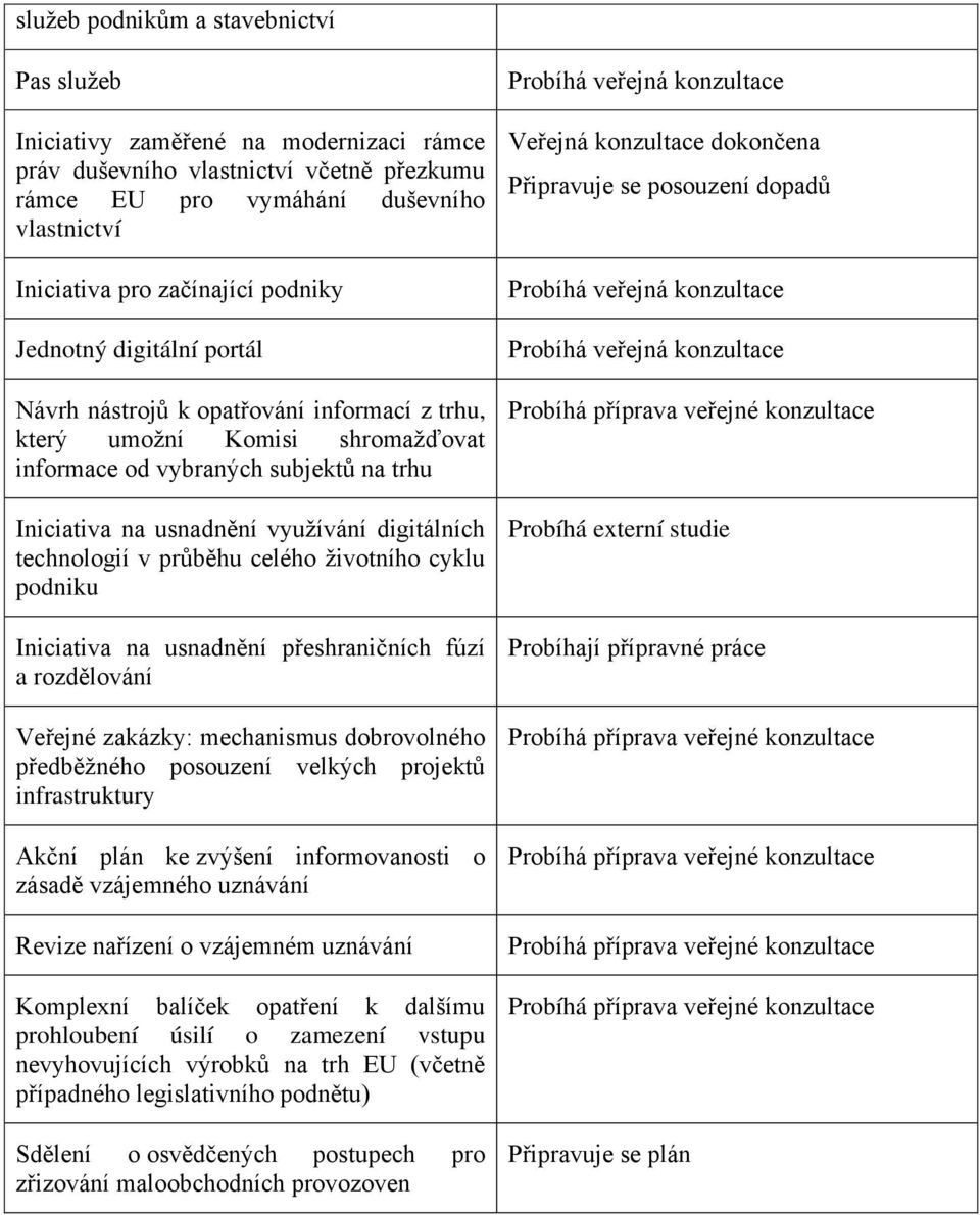 technologií v průběhu celého životního cyklu podniku Iniciativa na usnadnění přeshraničních fúzí a rozdělování Veřejné zakázky: mechanismus dobrovolného předběžného posouzení velkých projektů