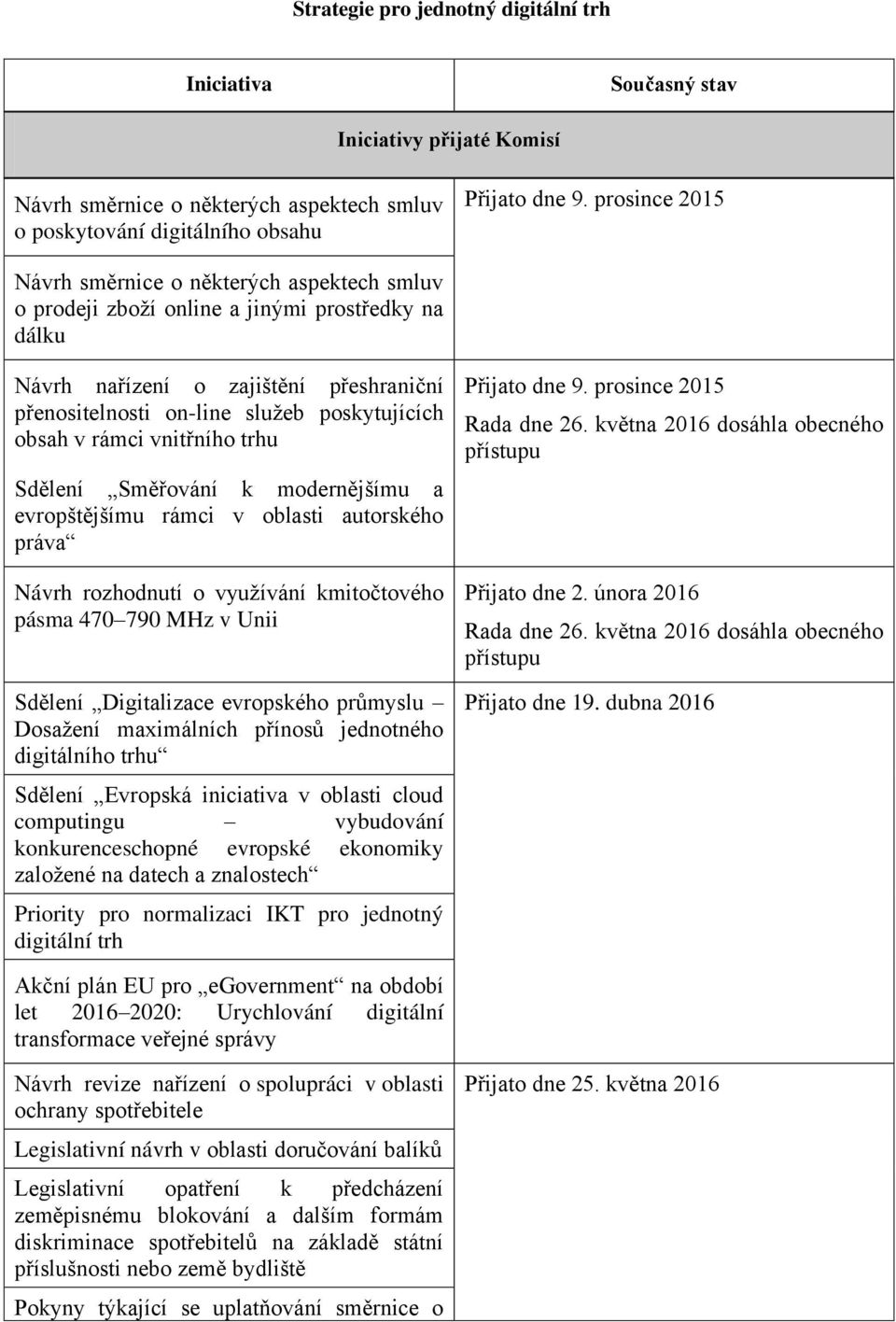 v rámci vnitřního trhu Sdělení Směřování k modernějšímu a evropštějšímu rámci v oblasti autorského práva Návrh rozhodnutí o využívání kmitočtového pásma 470 790 MHz v Unii Sdělení Digitalizace