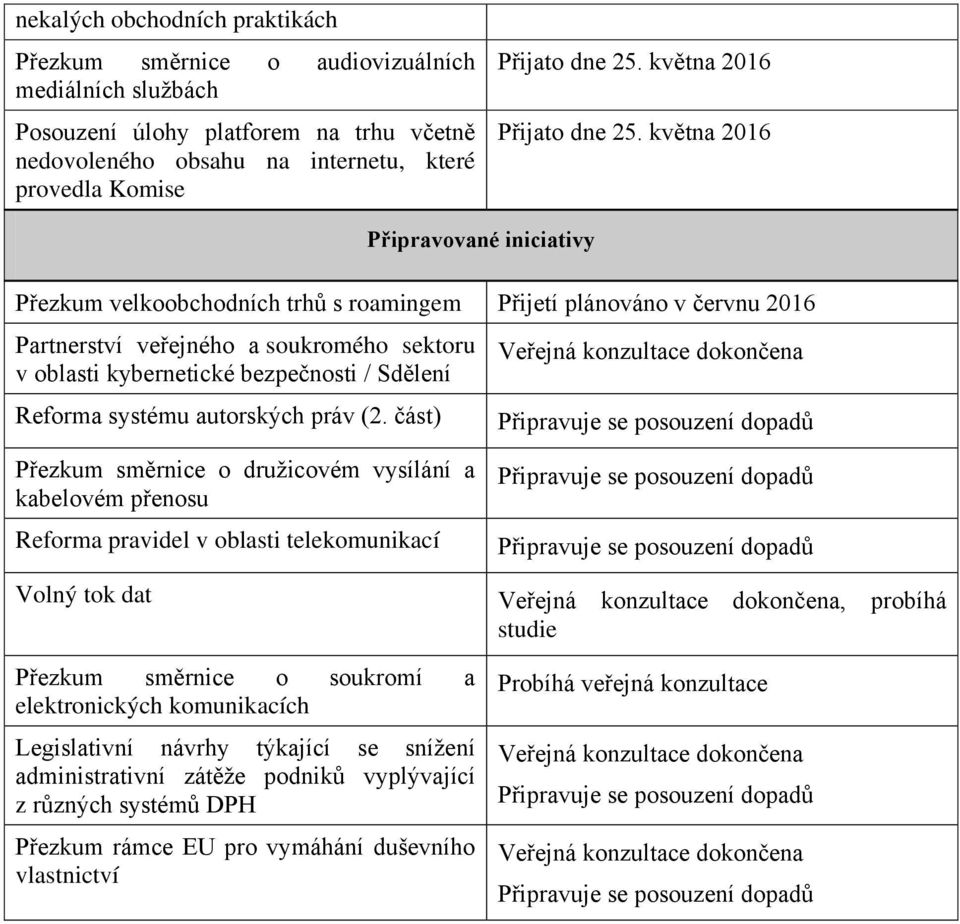 května 2016 Připravované iniciativy Přezkum velkoobchodních trhů s roamingem Přijetí plánováno v červnu 2016 Partnerství veřejného a soukromého sektoru v oblasti kybernetické bezpečnosti / Sdělení