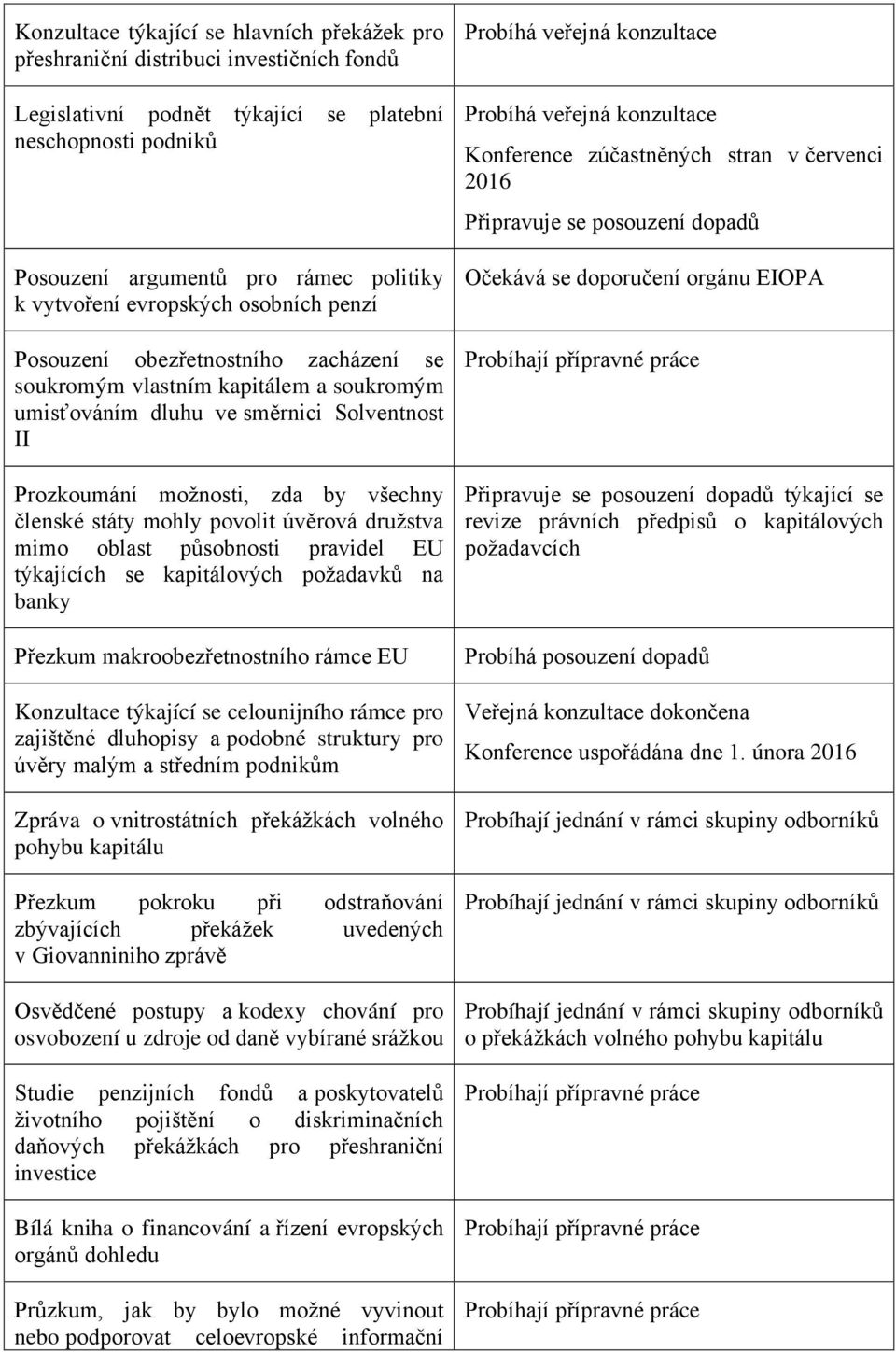 II Prozkoumání možnosti, zda by všechny členské státy mohly povolit úvěrová družstva mimo oblast působnosti pravidel EU týkajících se kapitálových požadavků na banky Přezkum makroobezřetnostního