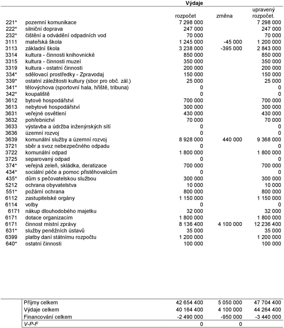 škola 3 238 000-395 000 2 843 000 3314 kultura - činnosti knihovnické 850 000 850 000 3315 kultura - činnosti muzeí 350 000 350 000 3319 kultura - ostatní činnosti 200 000 200 000 334* sdělovací