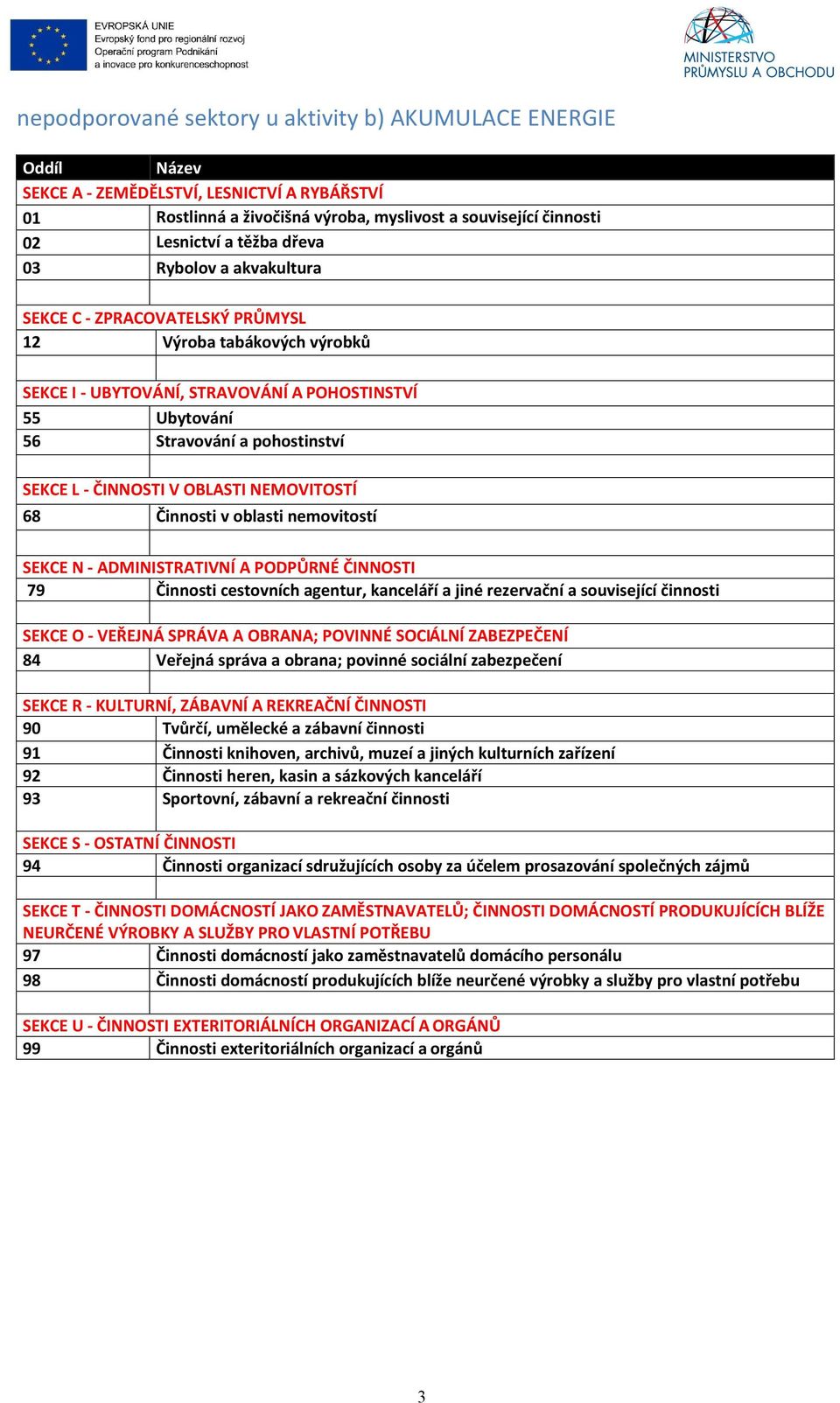 ČINNOSTI V OBLASTI NEMOVITOSTÍ 68 Činnosti v oblasti nemovitostí SEKCE N - ADMINISTRATIVNÍ A PODPŮRNÉ ČINNOSTI 79 Činnosti cestovních agentur, kanceláří a jiné rezervační a související činnosti SEKCE