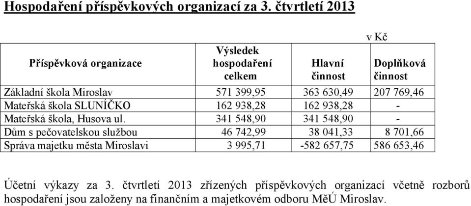 630,49 207 769,46 Mateřská škola SLUNÍČKO 162 938,28 162 938,28 - Mateřská škola, Husova ul.