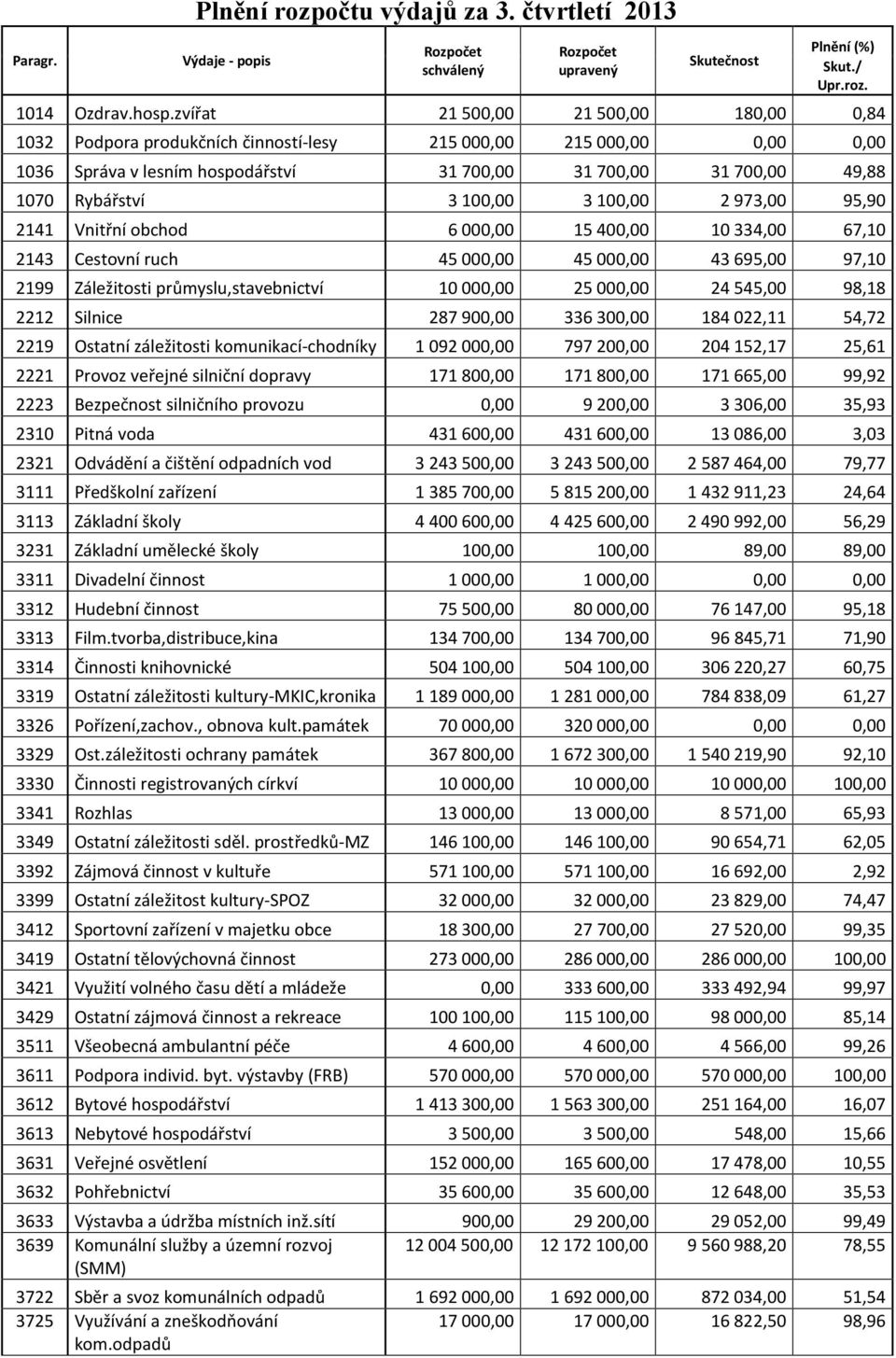 100,00 3 100,00 2 973,00 95,90 2141 Vnitřní obchod 6 000,00 15 400,00 10 334,00 67,10 2143 Cestovní ruch 45 000,00 45 000,00 43 695,00 97,10 2199 Záležitosti průmyslu,stavebnictví 10 000,00 25 000,00