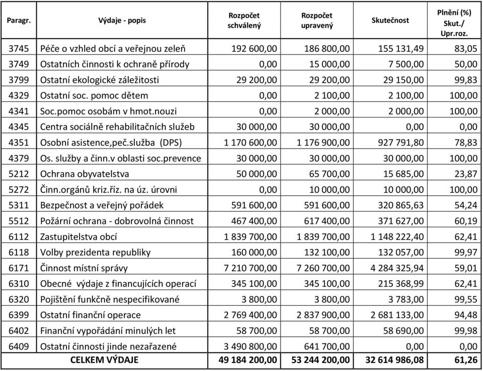 29 200,00 29 150,00 99,83 4329 Ostatní soc. pomoc dětem 0,00 2 100,00 2 100,00 100,00 4341 Soc.pomoc osobám v hmot.