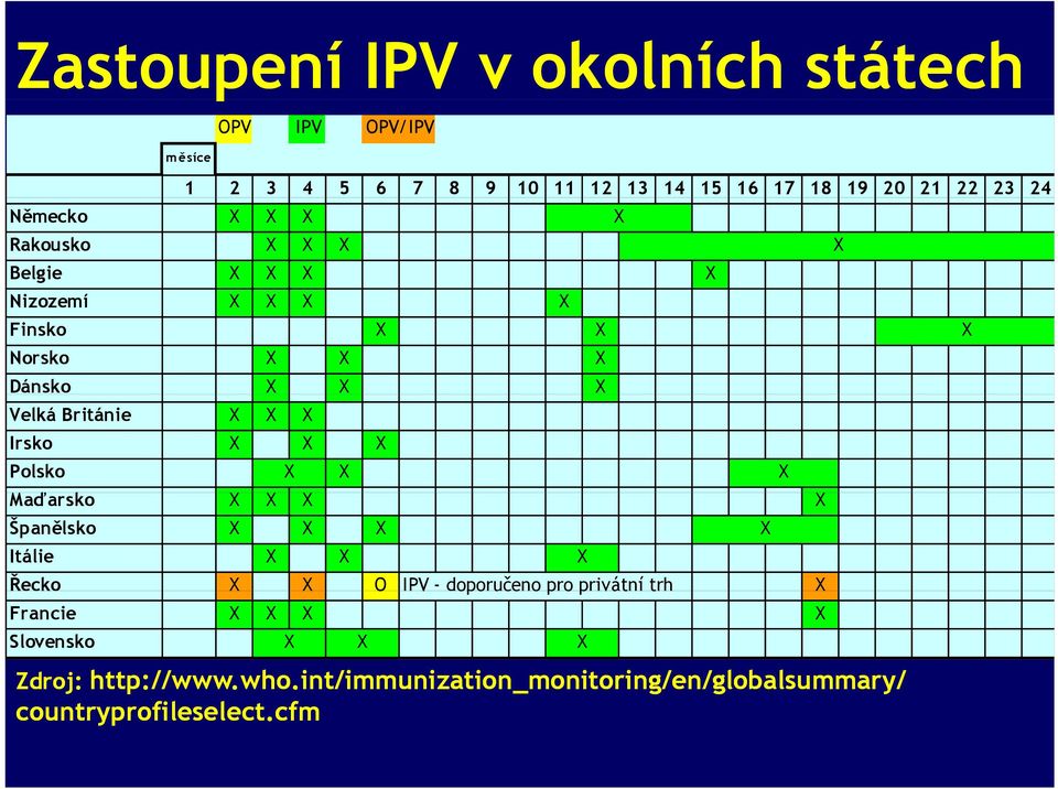 Polsko X X X Maďarskoď X X X X Španělsko X X X X Itálie X X X Řecko X X O IPV - doporučeno pro privátní trh X Francie X X X X