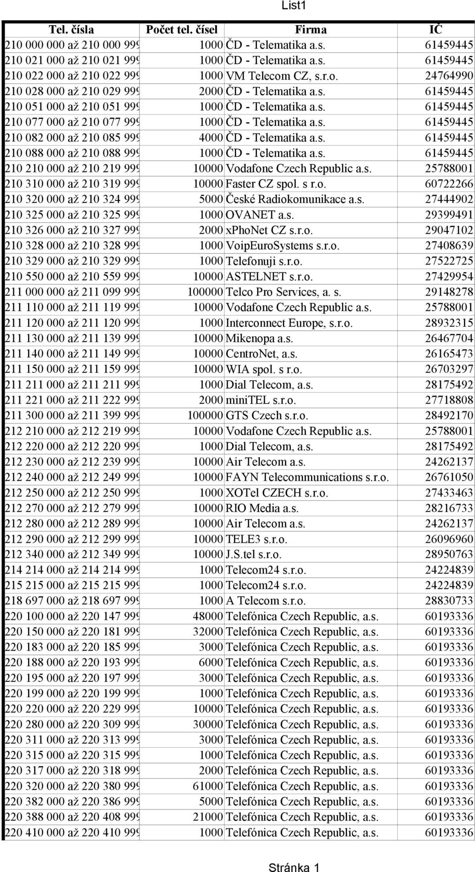 s. 61459445 210 088 000 až 210 088 999 1000 ČD - Telematika a.s. 61459445 210 210 000 až 210 219 999 10000 Vodafone Czech Republic a.s. 25788001 210 310 000 až 210 319 999 10000 Faster CZ spol. s r.o. 60722266 210 320 000 až 210 324 999 5000 České Radiokomunikace a.