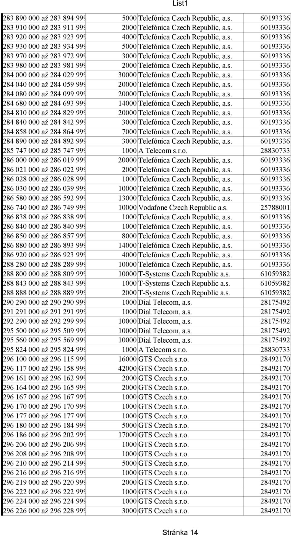 s. 60193336 284 000 000 až 284 029 999 30000 Telefónica Czech Republic, a.s. 60193336 284 040 000 až 284 059 999 20000 Telefónica Czech Republic, a.s. 60193336 284 080 000 až 284 099 999 20000 Telefónica Czech Republic, a.