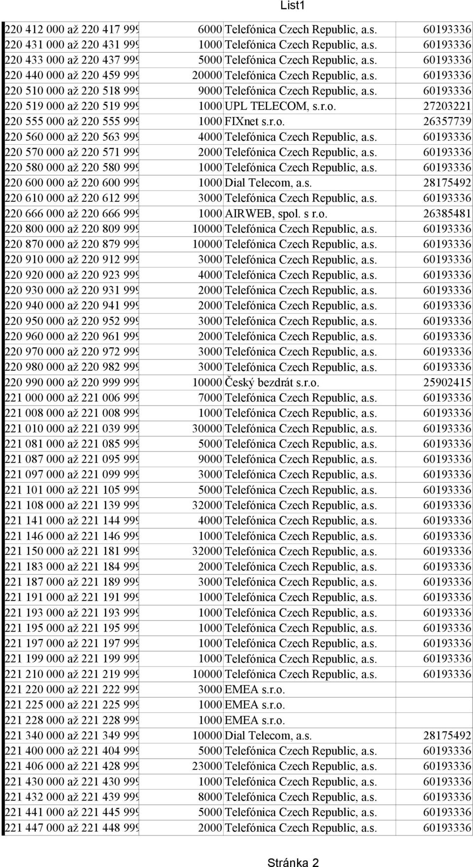 r.o. 27203221 220 555 000 až 220 555 999 1000 FIXnet s.r.o. 26357739 220 560 000 až 220 563 999 4000 Telefónica Czech Republic, a.s. 60193336 220 570 000 až 220 571 999 2000 Telefónica Czech Republic, a.
