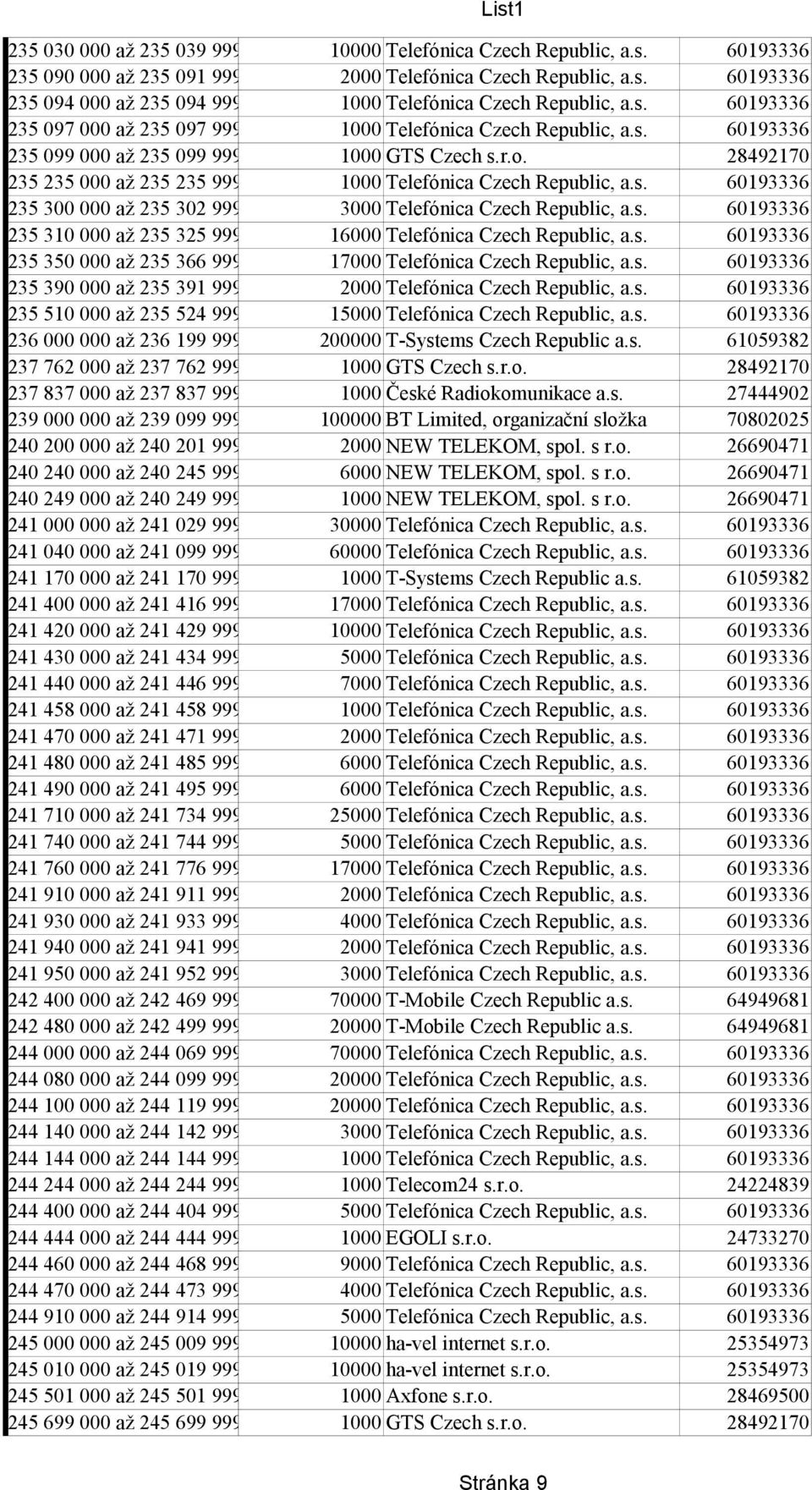 s. 60193336 235 310 000 až 235 325 999 16000 Telefónica Czech Republic, a.s. 60193336 235 350 000 až 235 366 999 17000 Telefónica Czech Republic, a.s. 60193336 235 390 000 až 235 391 999 2000 Telefónica Czech Republic, a.