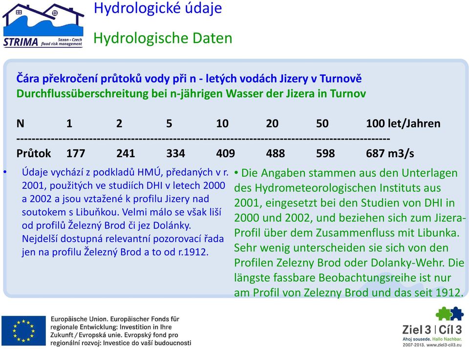 2001, použitých ve studiích DHI v letech 2000 a 2002 a jsou vztažené k profilu Jizery nad soutokem s Libuňkou. Velmi málo se však liší od profilů Železný Brod či jez Dolánky.