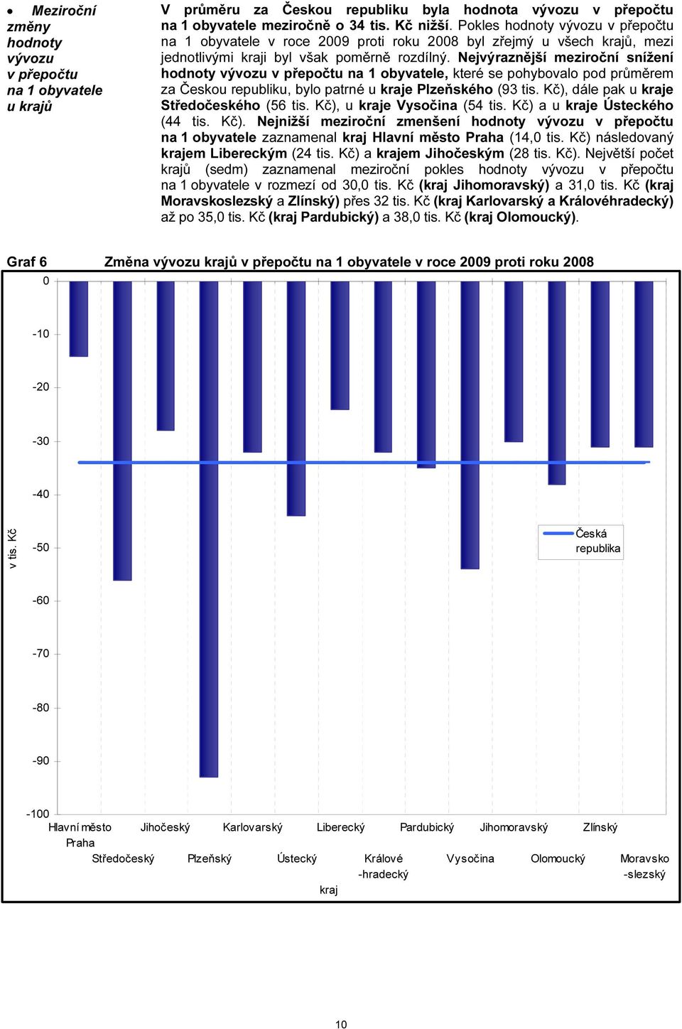 Nejvýraznější meziroční snížení hodnoty v přepočtu na 1 obyvatele, které se pohybovalo pod průměrem za Českou republiku, bylo patrné u kraje Plzeňského (93 tis.