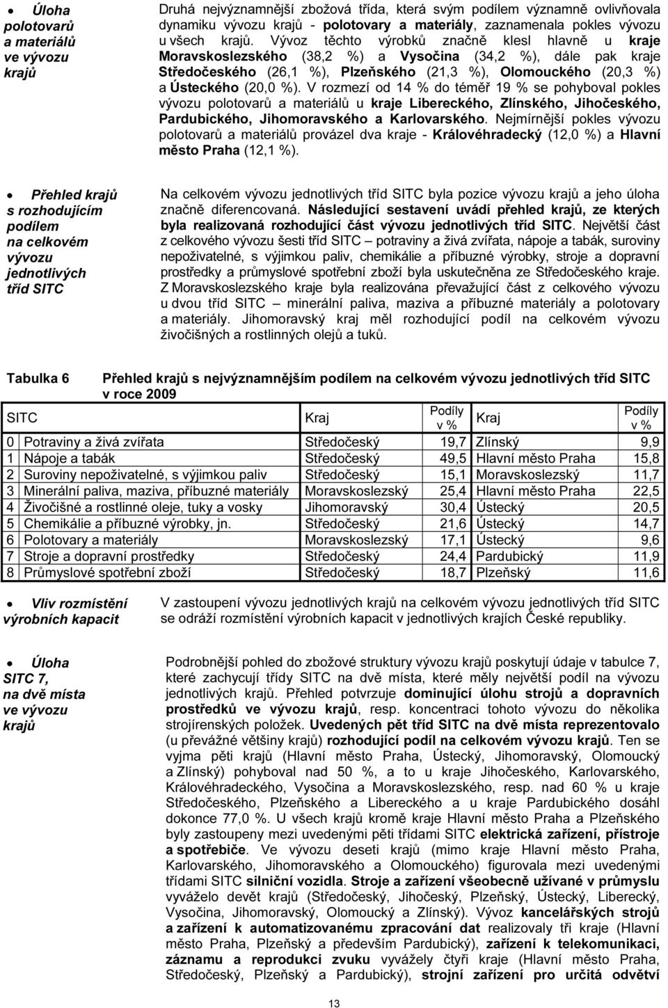 V rozmezí od 14 % do téměř 19 % se pohyboval pokles polotovarů a materiálů u kraje Libereckého, Zlínského, Jihočeského, Pardubického, Jihomoravského a Karlovarského.