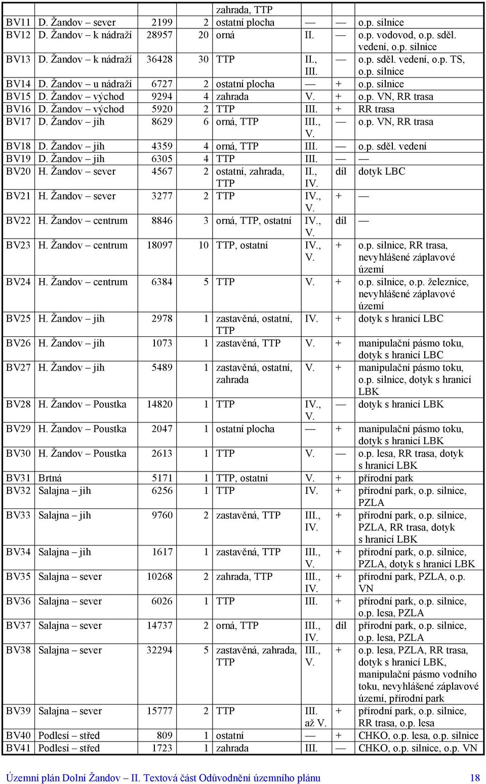 p. TS, o.p. silnice BV17 D. Žandov jih 8629 6 orná, TTP III., o.p. VN, RR trasa V. BV18 D. Žandov jih 4359 4 orná, TTP III. o.p. sděl. vedení BV19 D. Žandov jih 6305 4 TTP III. BV20 H.