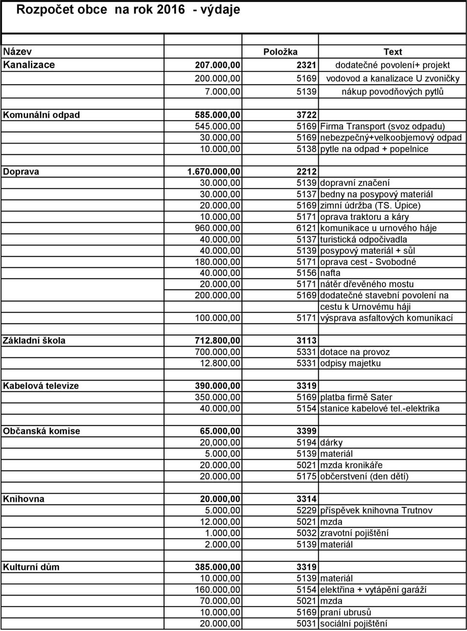 000,00 5138 pytle na odpad + popelnice Doprava 1.670.000,00 2212 30.000,00 5139 dopravní značení 30.000,00 5137 bedny na posypový materiál 20.000,00 5169 zimní údržba (TS. Úpice) 10.