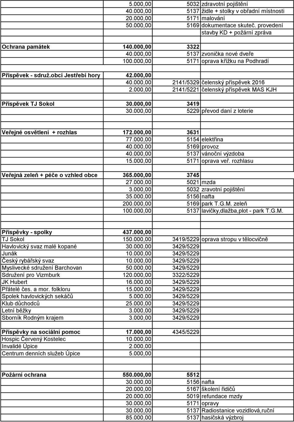 000,00 2141/5221 čelenský příspěvek MAS KJH Příspěvek TJ Sokol 30.000,00 3419 30.000,00 5229 převod daní z loterie Veřejné osvětlení + rozhlas 172.000,00 3631 77.000,00 5154 elektřina 40.