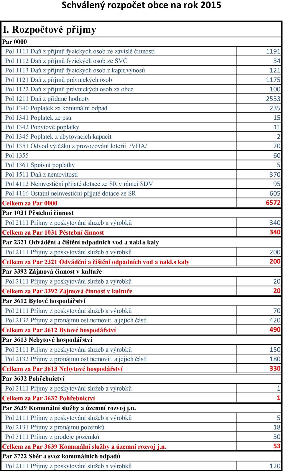 Poplatek ze psů 15 Pol 1342 Pobytové poplatky 11 Pol 1345 Poplatek z ubytovacích kapacit 2 Pol 1351 Odvod výtěžku z provozování loterií /VHA/ 20 Pol 1355 60 Pol 1361 Správní poplatky 5 Pol 1511 Daň z