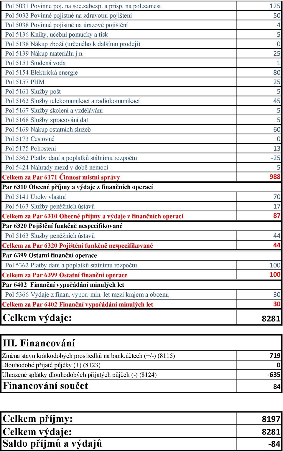 prodeji) 0 Pol 5139 Nákup materiálu j.n.