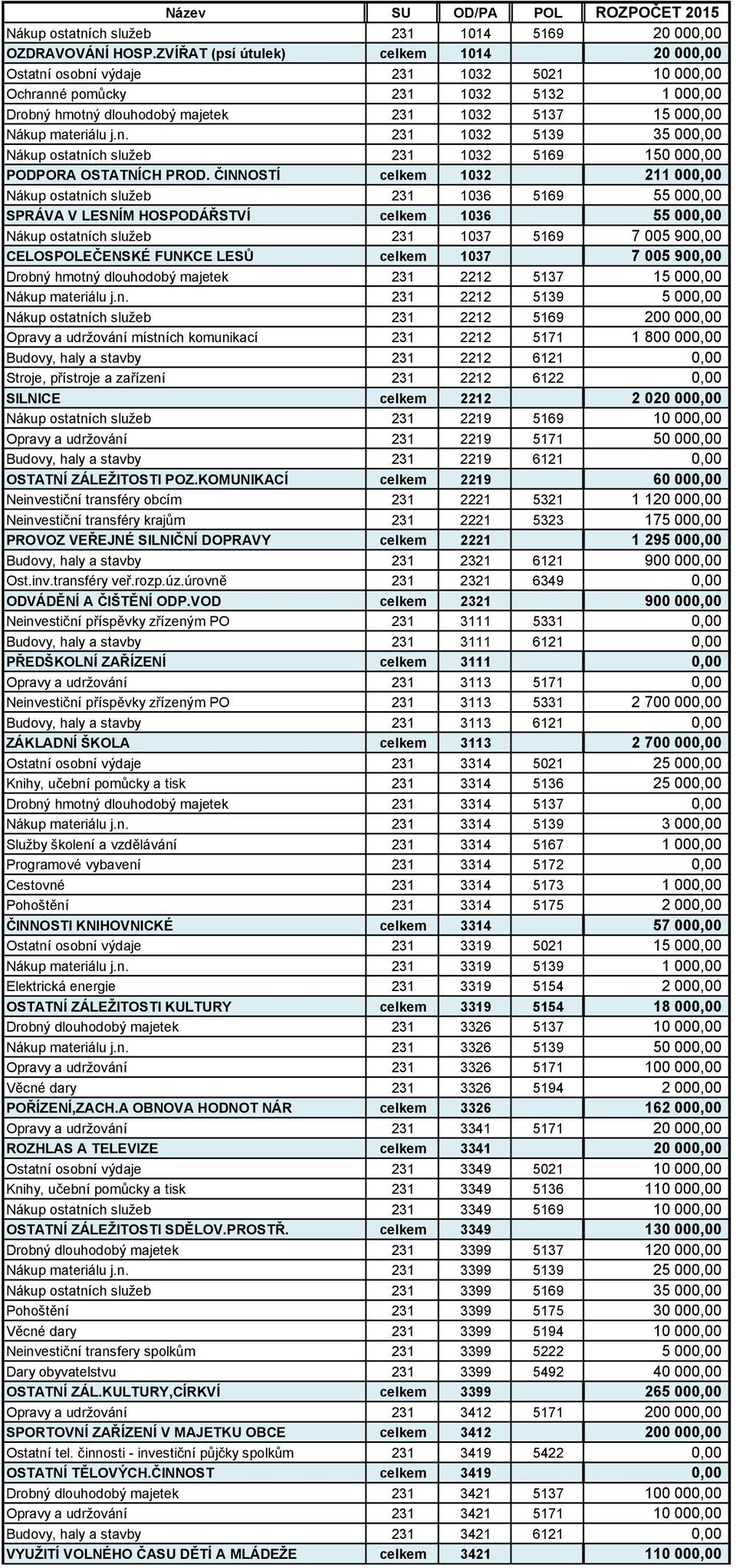 materiálu j.n. 231 1032 5139 35 000,00 Nákup ostatních služeb 231 1032 5169 150 000,00 PODPORA OSTATNÍCH PROD.