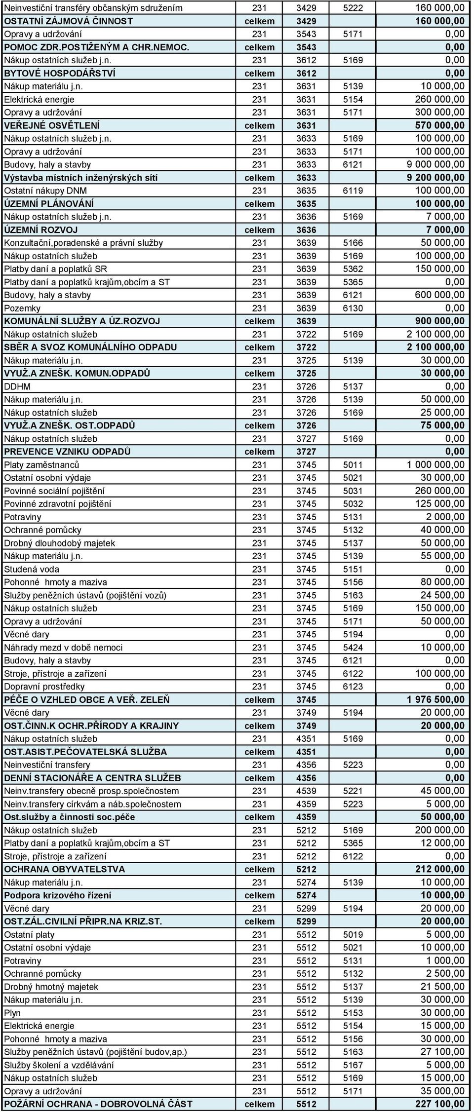 ch služeb j.n. 231 3612 5169 0,00 BYTOVÉ HOSPODÁŘSTVÍ celkem 3612 0,00 Nákup materiálu j.n. 231 3631 5139 10 000,00 Elektrická energie 231 3631 5154 260 000,00 Opravy a udržování 231 3631 5171 300 000,00 VEŘEJNÉ OSVĚTLENÍ celkem 3631 570 000,00 Nákup ostatních služeb j.
