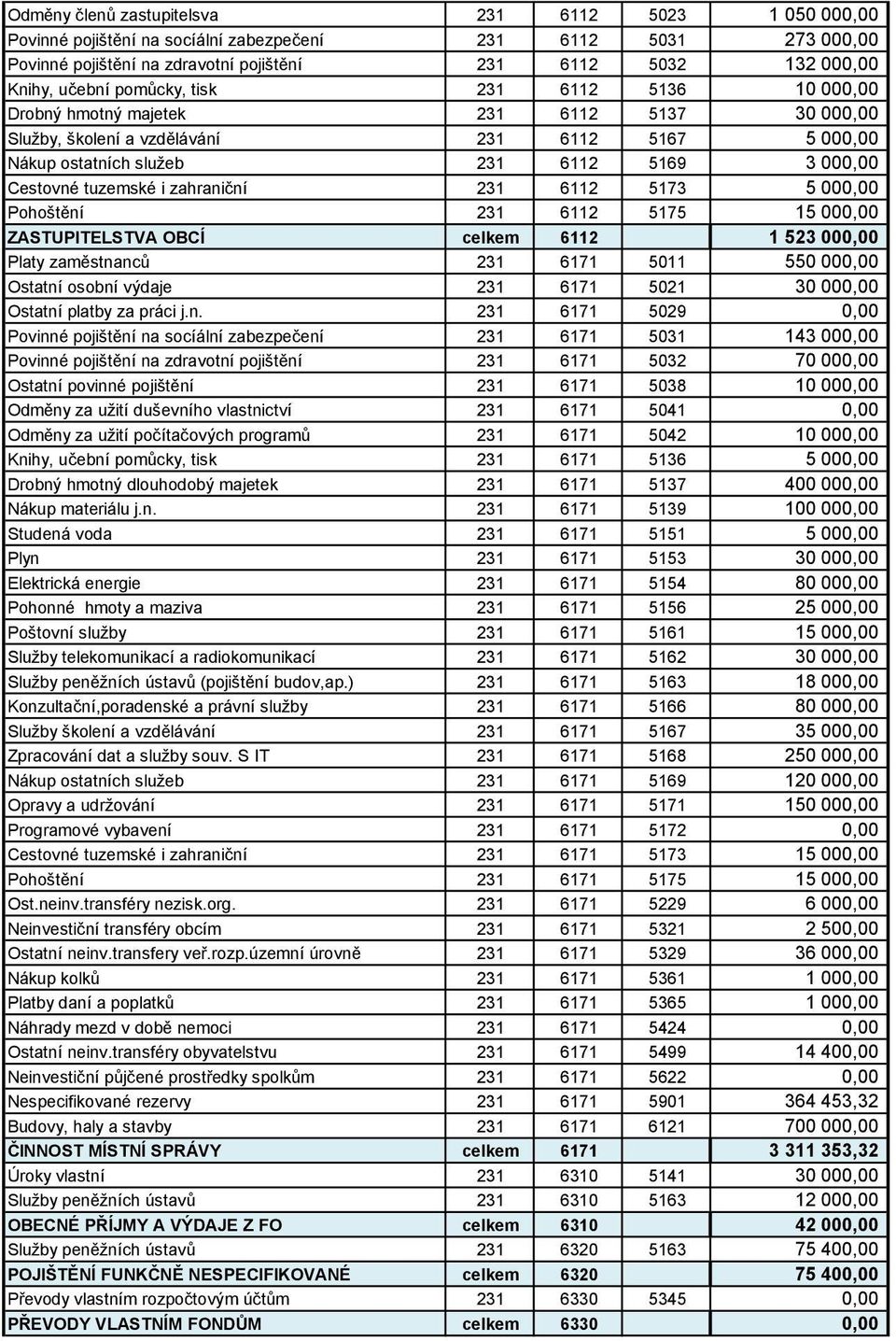 tuzemské i zahraniční 231 6112 5173 5 000,00 Pohoštění 231 6112 5175 15 000,00 ZASTUPITELSTVA OBCÍ celkem 6112 1 523 000,00 Platy zaměstnanců 231 6171 5011 550 000,00 Ostatní osobní výdaje 231 6171