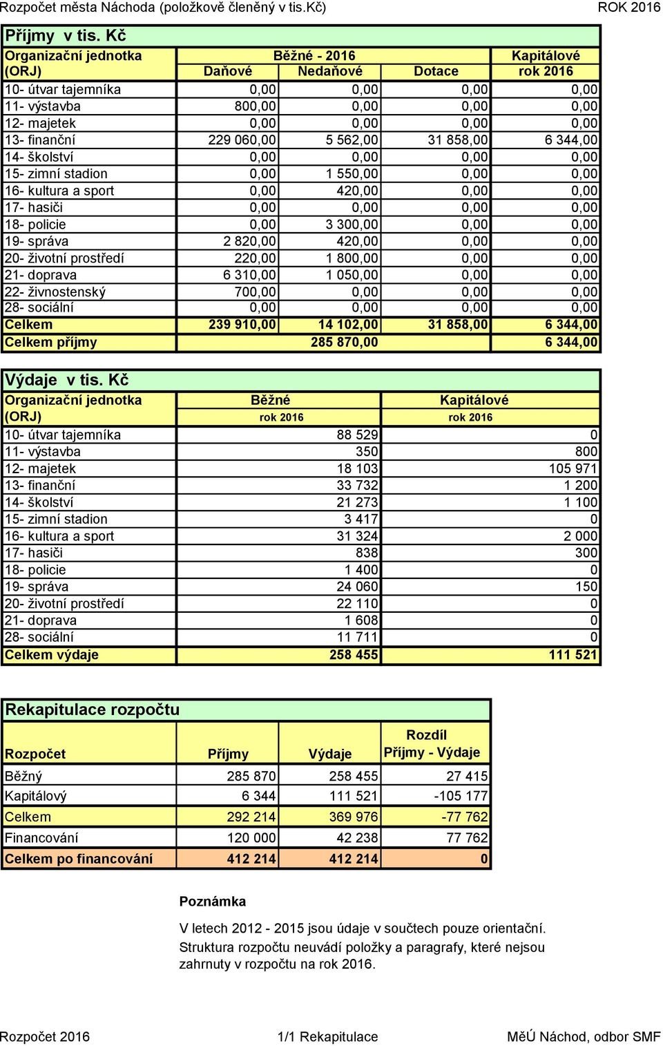 finanční 229 060,00 5 562,00 31 858,00 6 344,00 14- školství 0,00 0,00 0,00 0,00 15- zimní stadion 0,00 1 550,00 0,00 0,00 16- kultura a sport 0,00 420,00 0,00 0,00 17- hasiči 0,00 0,00 0,00 0,00 18-