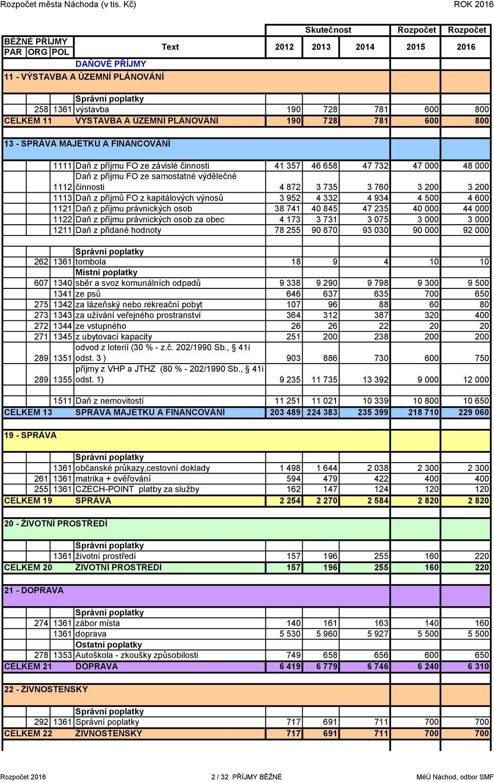 728 781 600 800 13 - SPRÁVA MAJETKU A FINANCOVÁNÍ 1111 Daň z příjmu FO ze závislé činnosti 41 357 46 658 47 732 47 000 48 000 Daň z příjmu FO ze samostatné výdělečné 1112 činnosti 4 872 3 735 3 760 3