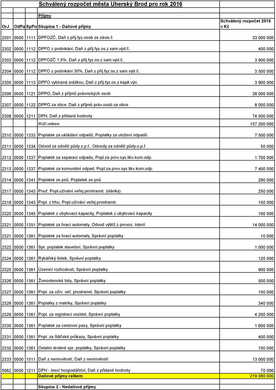 fyz.os.z kapit.výn. 3 900 000 2306 0000 1121 DPPO, Daň z příjmů právnických osob 38 000 000 2307 0000 1122 DPPO za obce, Daň z příjmů práv.