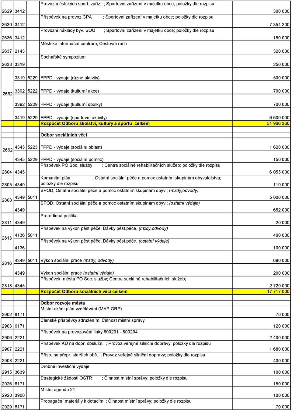SOU ; Sportovní zařízení v majetku obce; položky dle rozpisu Městské informační centrum, Cestovní ruch Sochařské sympozium 300 000 7 354 200 320 000 250 000 3319 5229 FPPD - výdaje (různé aktivity)
